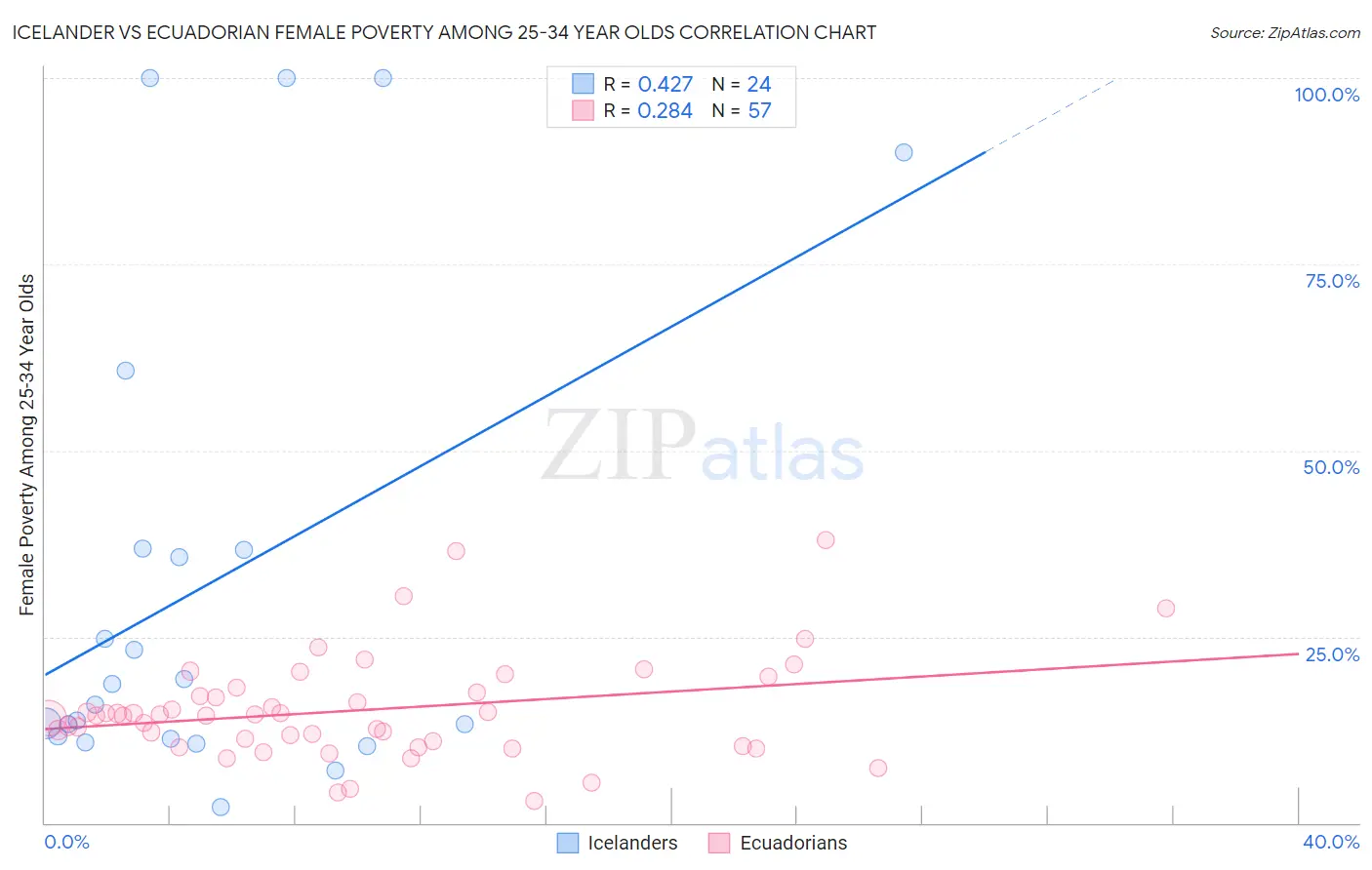 Icelander vs Ecuadorian Female Poverty Among 25-34 Year Olds
