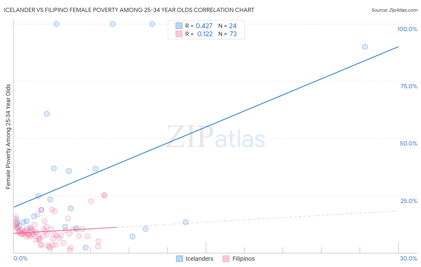 Icelander vs Filipino Female Poverty Among 25-34 Year Olds