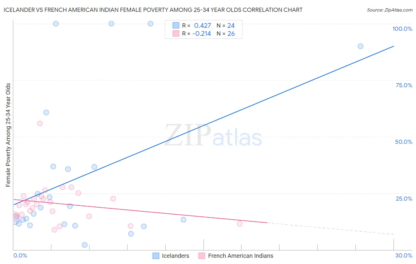 Icelander vs French American Indian Female Poverty Among 25-34 Year Olds