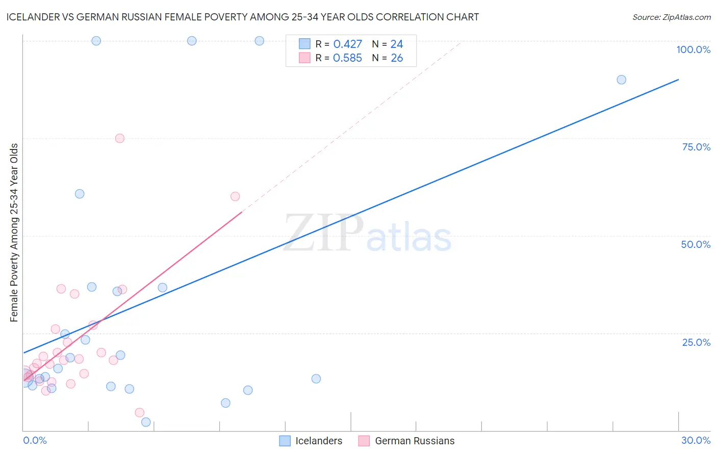 Icelander vs German Russian Female Poverty Among 25-34 Year Olds