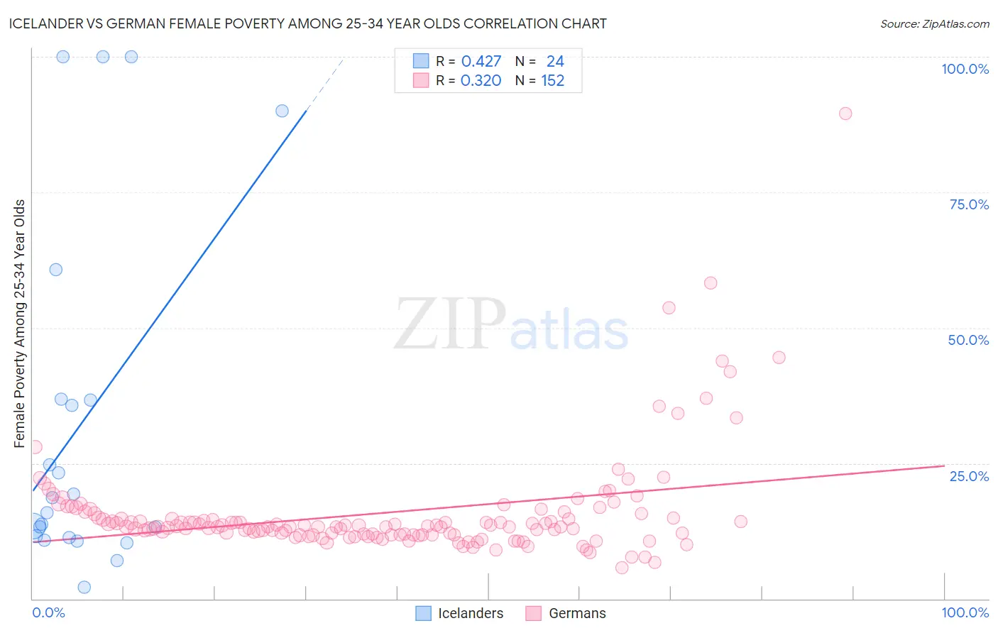 Icelander vs German Female Poverty Among 25-34 Year Olds