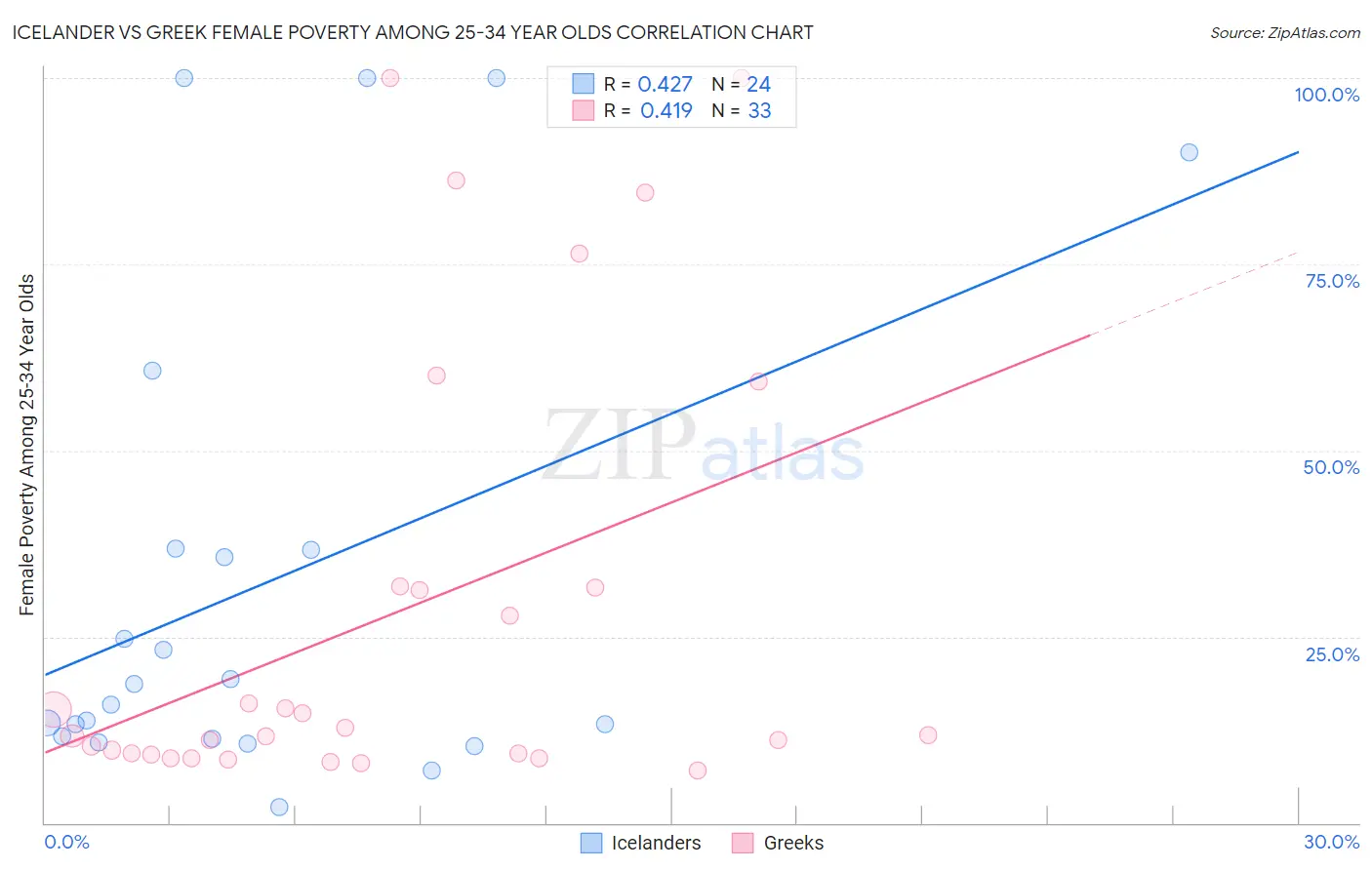 Icelander vs Greek Female Poverty Among 25-34 Year Olds