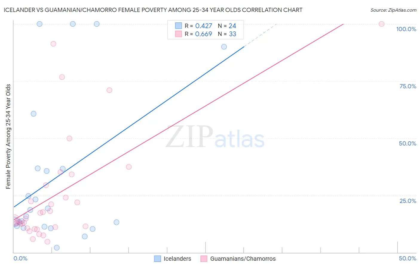 Icelander vs Guamanian/Chamorro Female Poverty Among 25-34 Year Olds