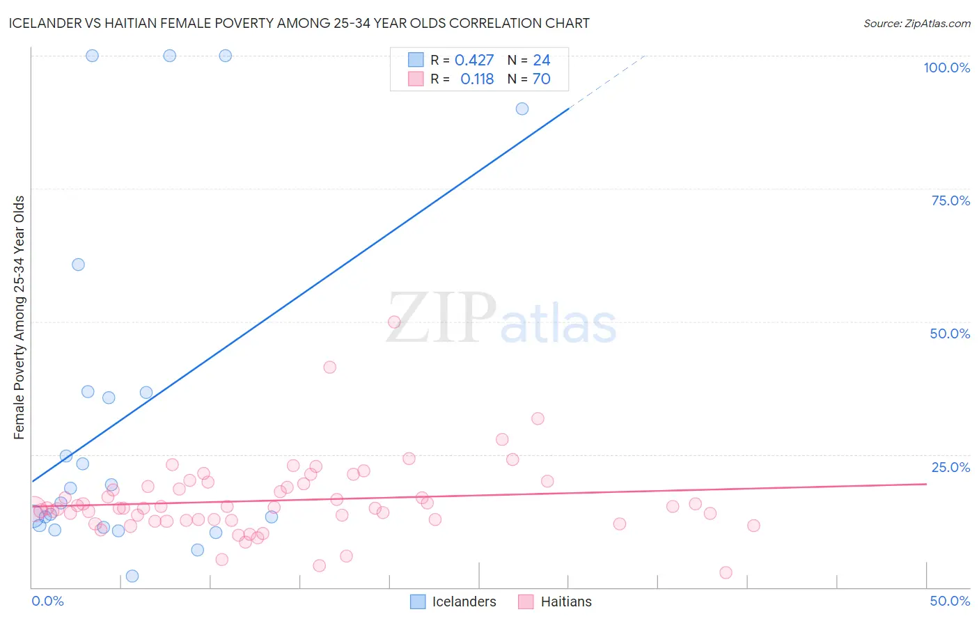 Icelander vs Haitian Female Poverty Among 25-34 Year Olds