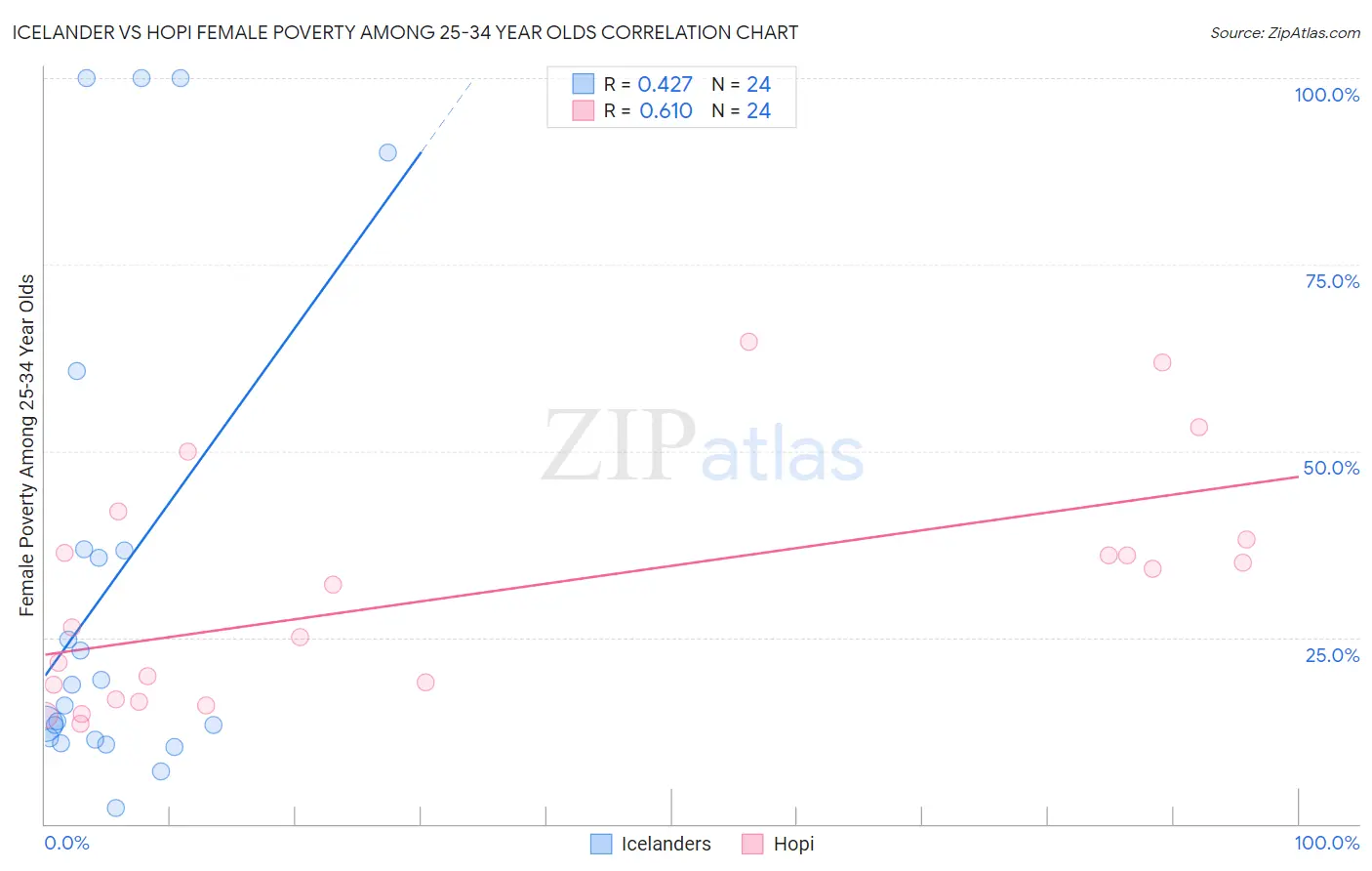 Icelander vs Hopi Female Poverty Among 25-34 Year Olds