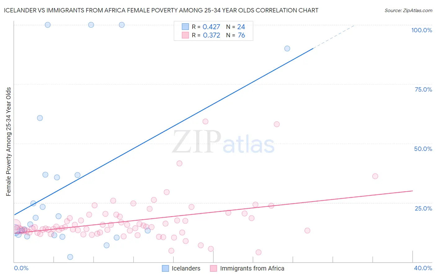 Icelander vs Immigrants from Africa Female Poverty Among 25-34 Year Olds