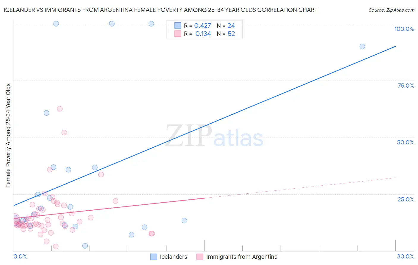 Icelander vs Immigrants from Argentina Female Poverty Among 25-34 Year Olds