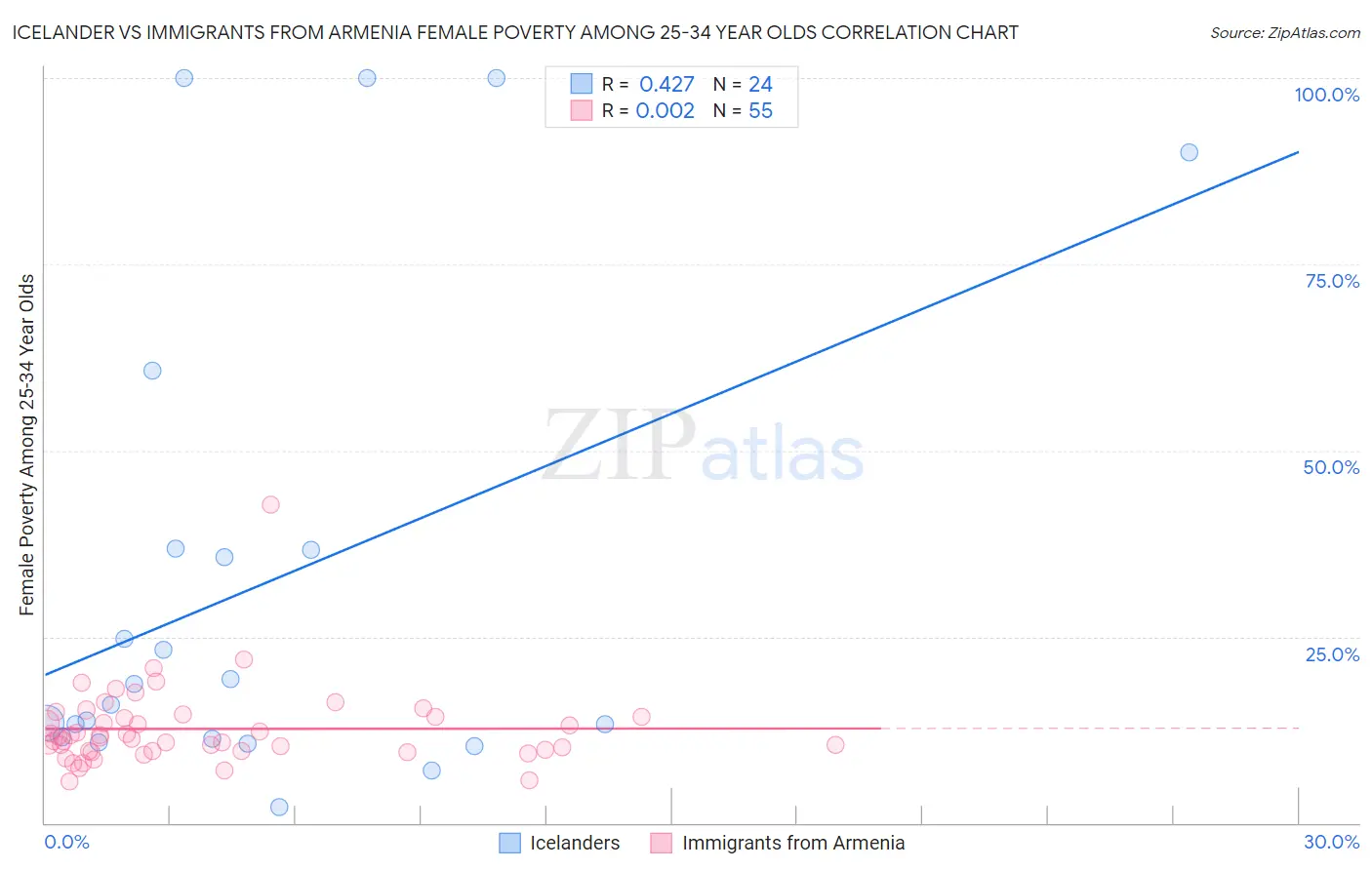 Icelander vs Immigrants from Armenia Female Poverty Among 25-34 Year Olds
