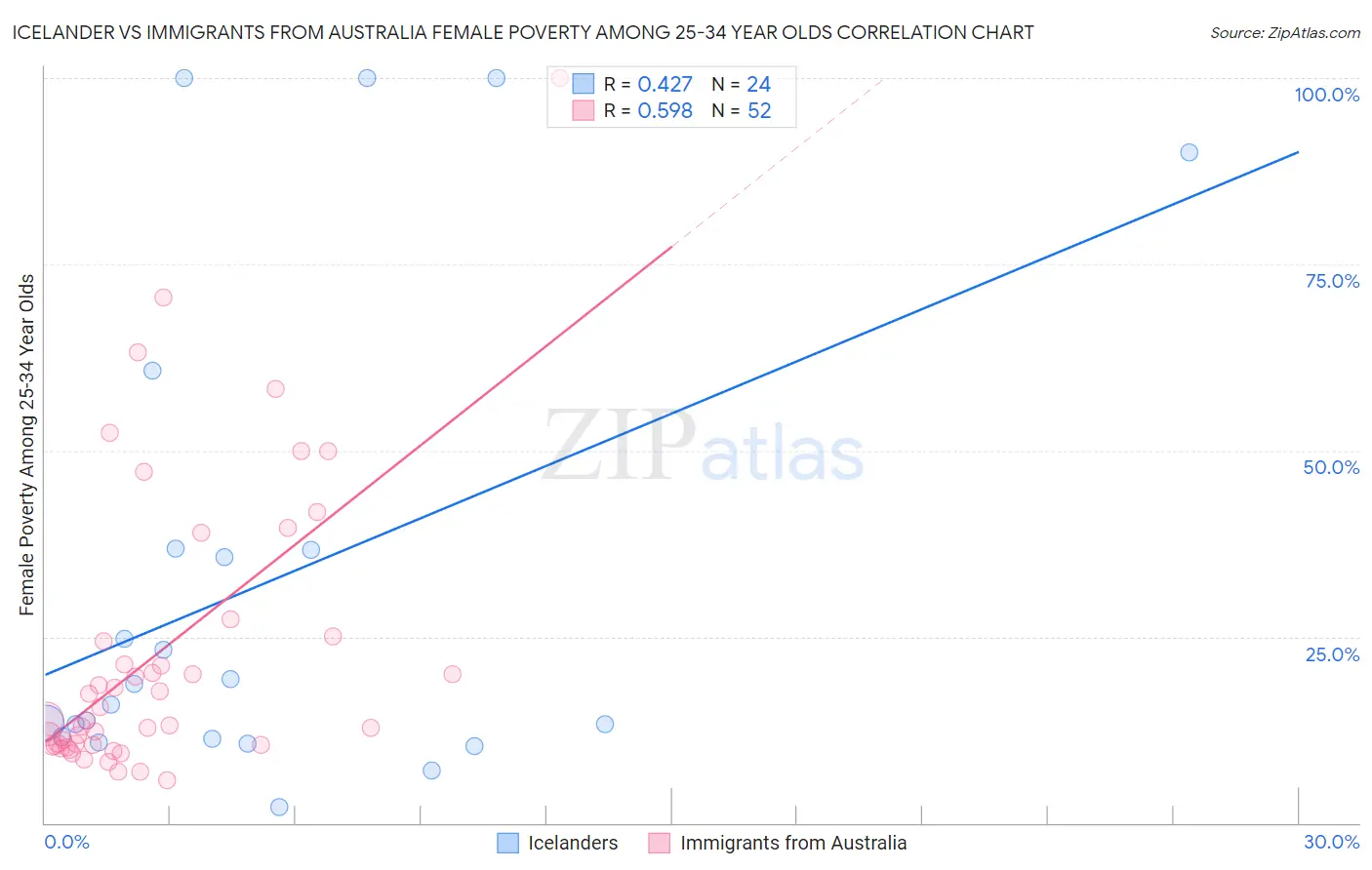 Icelander vs Immigrants from Australia Female Poverty Among 25-34 Year Olds