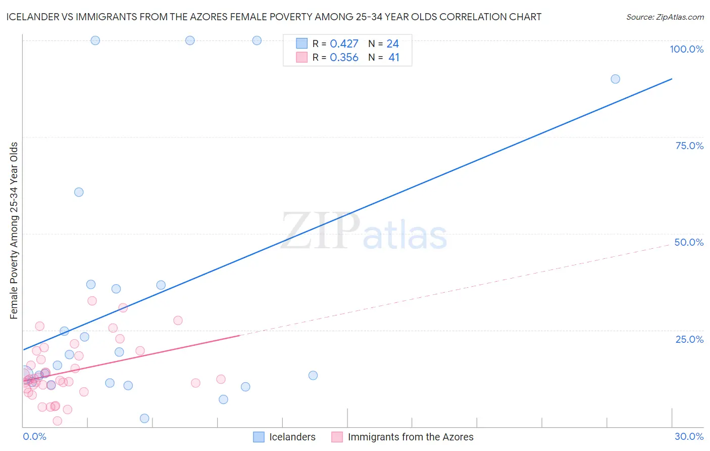 Icelander vs Immigrants from the Azores Female Poverty Among 25-34 Year Olds