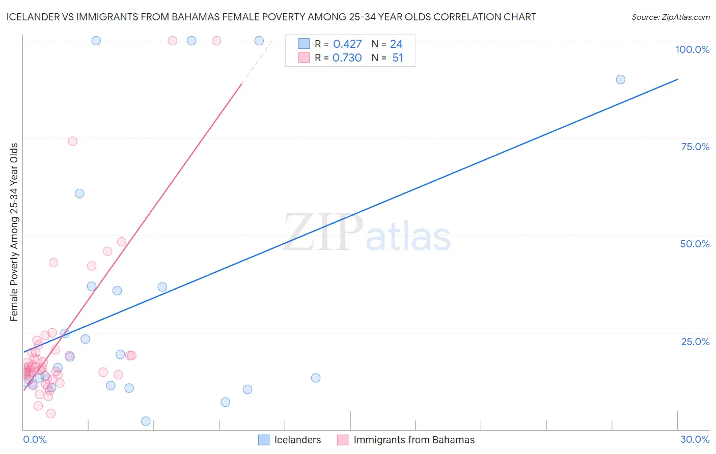 Icelander vs Immigrants from Bahamas Female Poverty Among 25-34 Year Olds