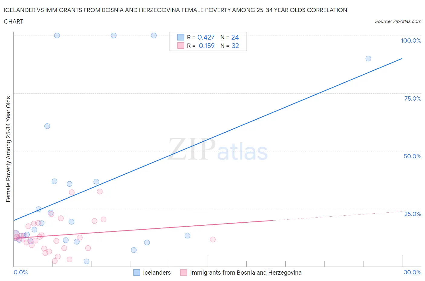 Icelander vs Immigrants from Bosnia and Herzegovina Female Poverty Among 25-34 Year Olds
