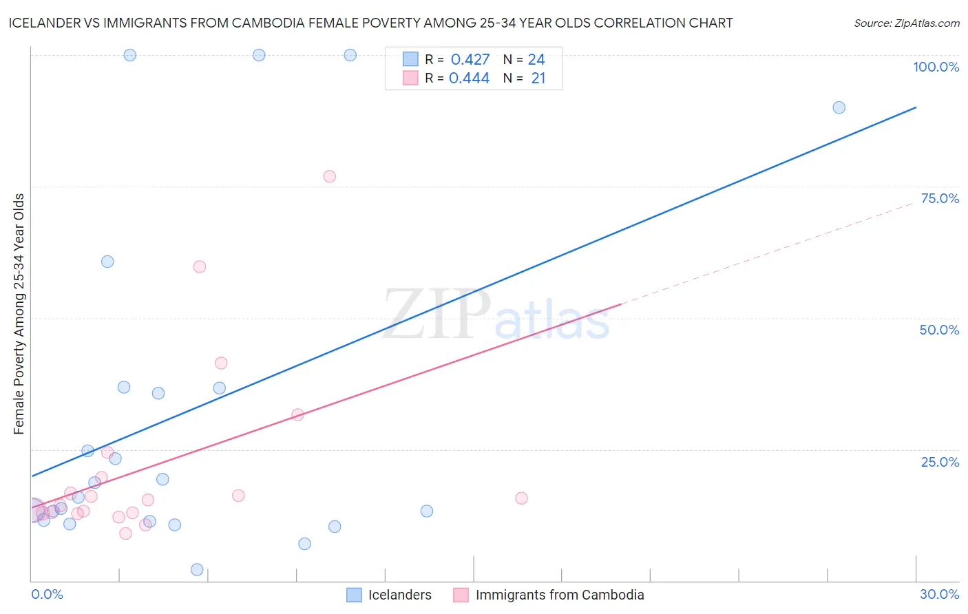 Icelander vs Immigrants from Cambodia Female Poverty Among 25-34 Year Olds