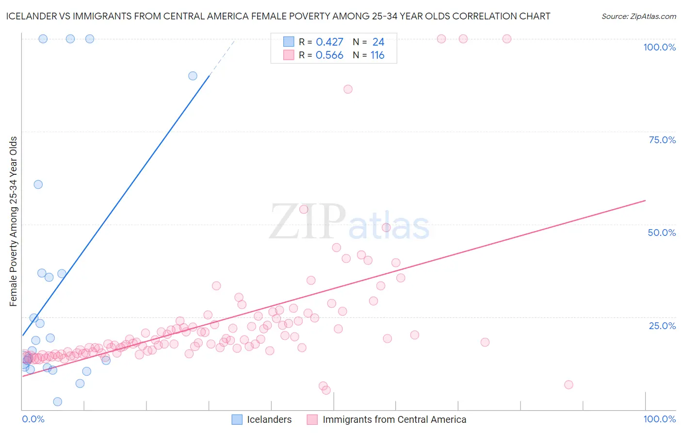 Icelander vs Immigrants from Central America Female Poverty Among 25-34 Year Olds