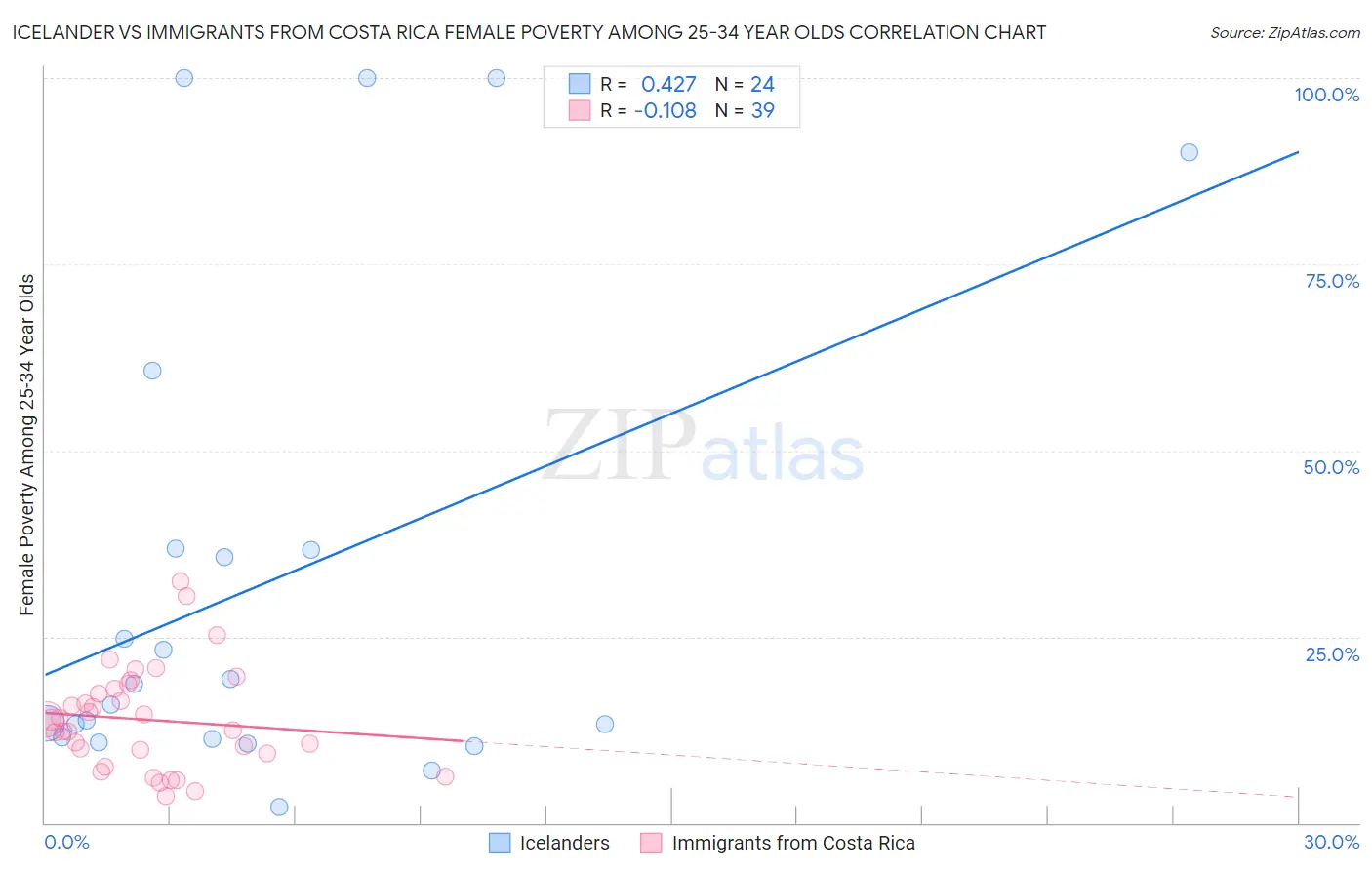 Icelander vs Immigrants from Costa Rica Female Poverty Among 25-34 Year Olds