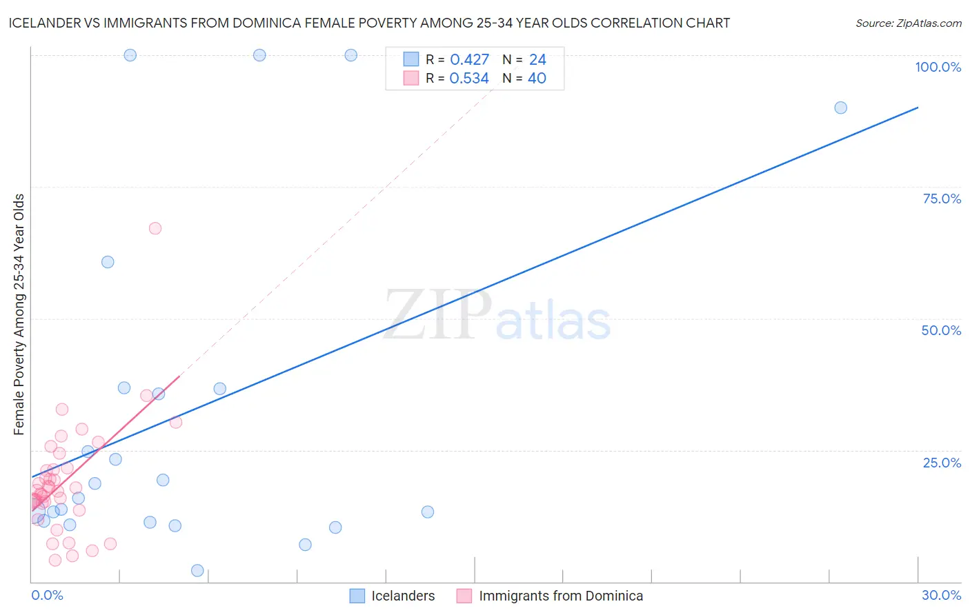 Icelander vs Immigrants from Dominica Female Poverty Among 25-34 Year Olds