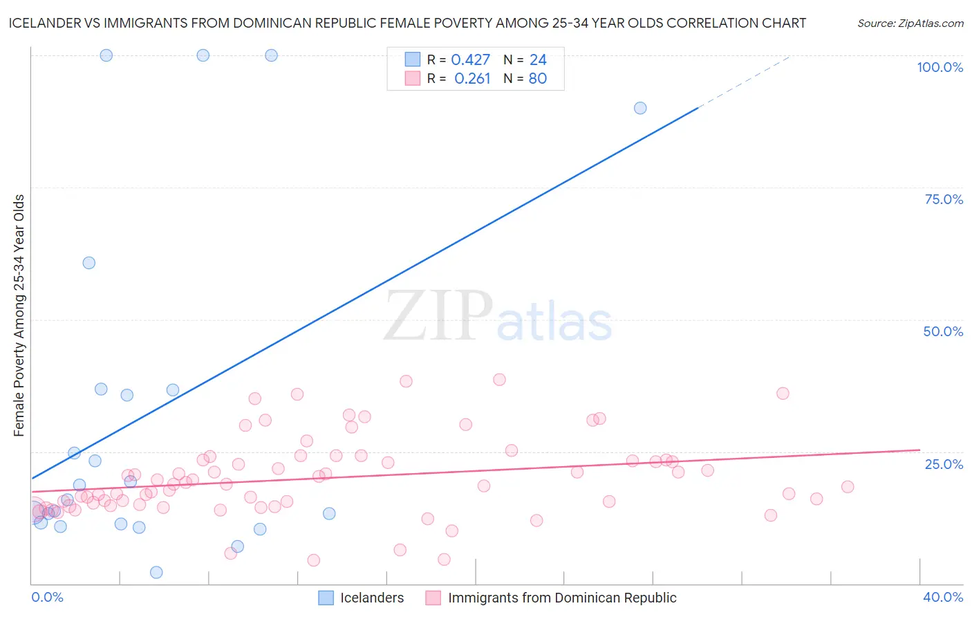 Icelander vs Immigrants from Dominican Republic Female Poverty Among 25-34 Year Olds