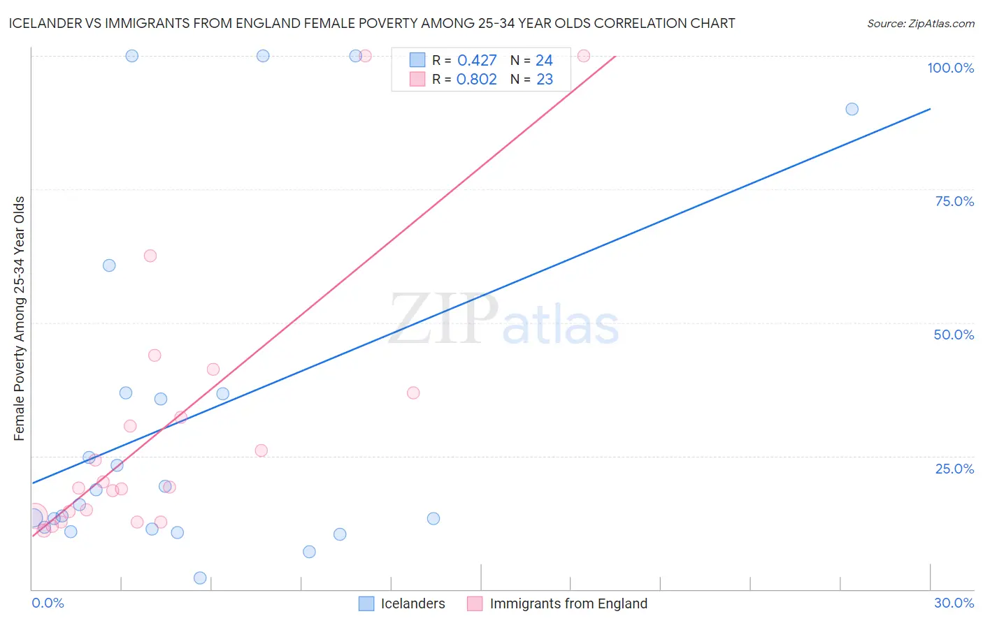 Icelander vs Immigrants from England Female Poverty Among 25-34 Year Olds