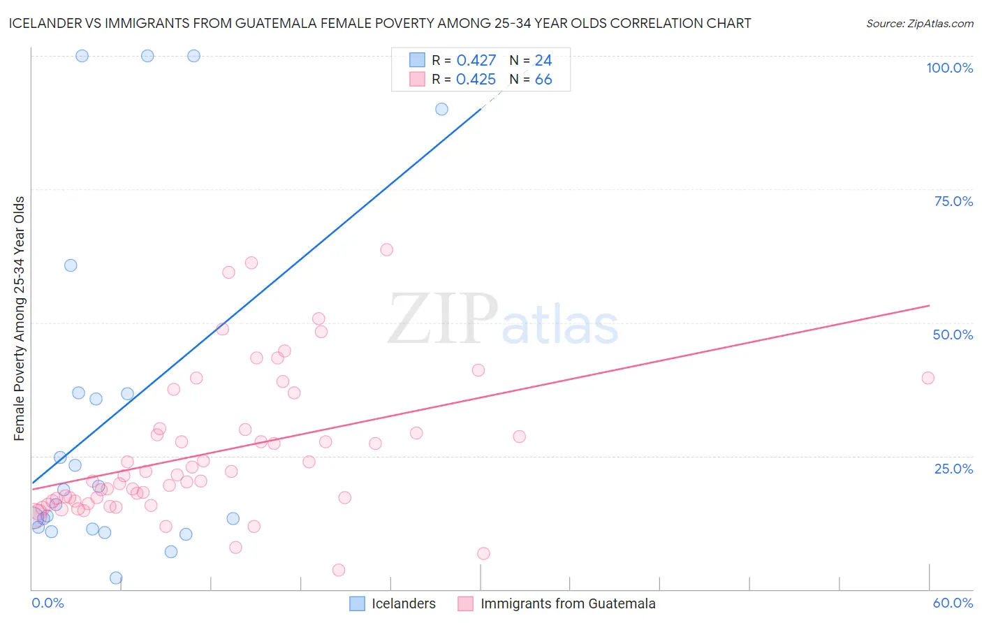Icelander vs Immigrants from Guatemala Female Poverty Among 25-34 Year Olds