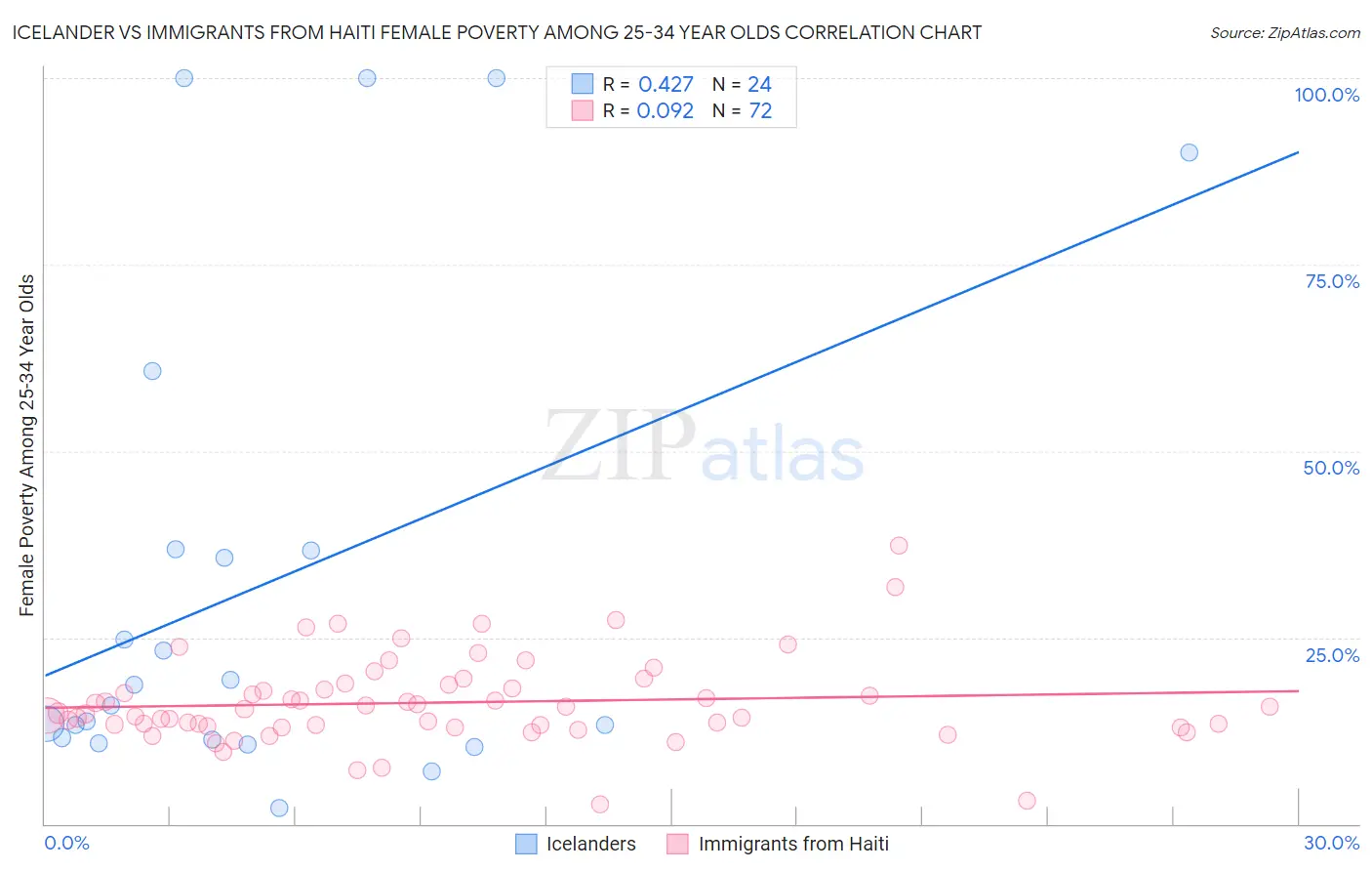 Icelander vs Immigrants from Haiti Female Poverty Among 25-34 Year Olds