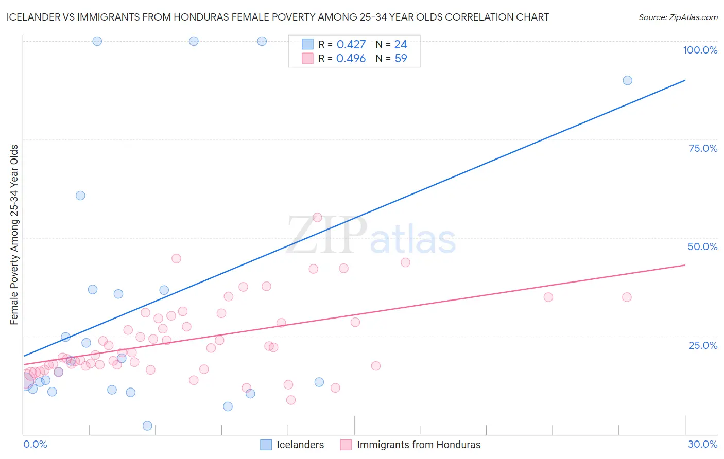 Icelander vs Immigrants from Honduras Female Poverty Among 25-34 Year Olds