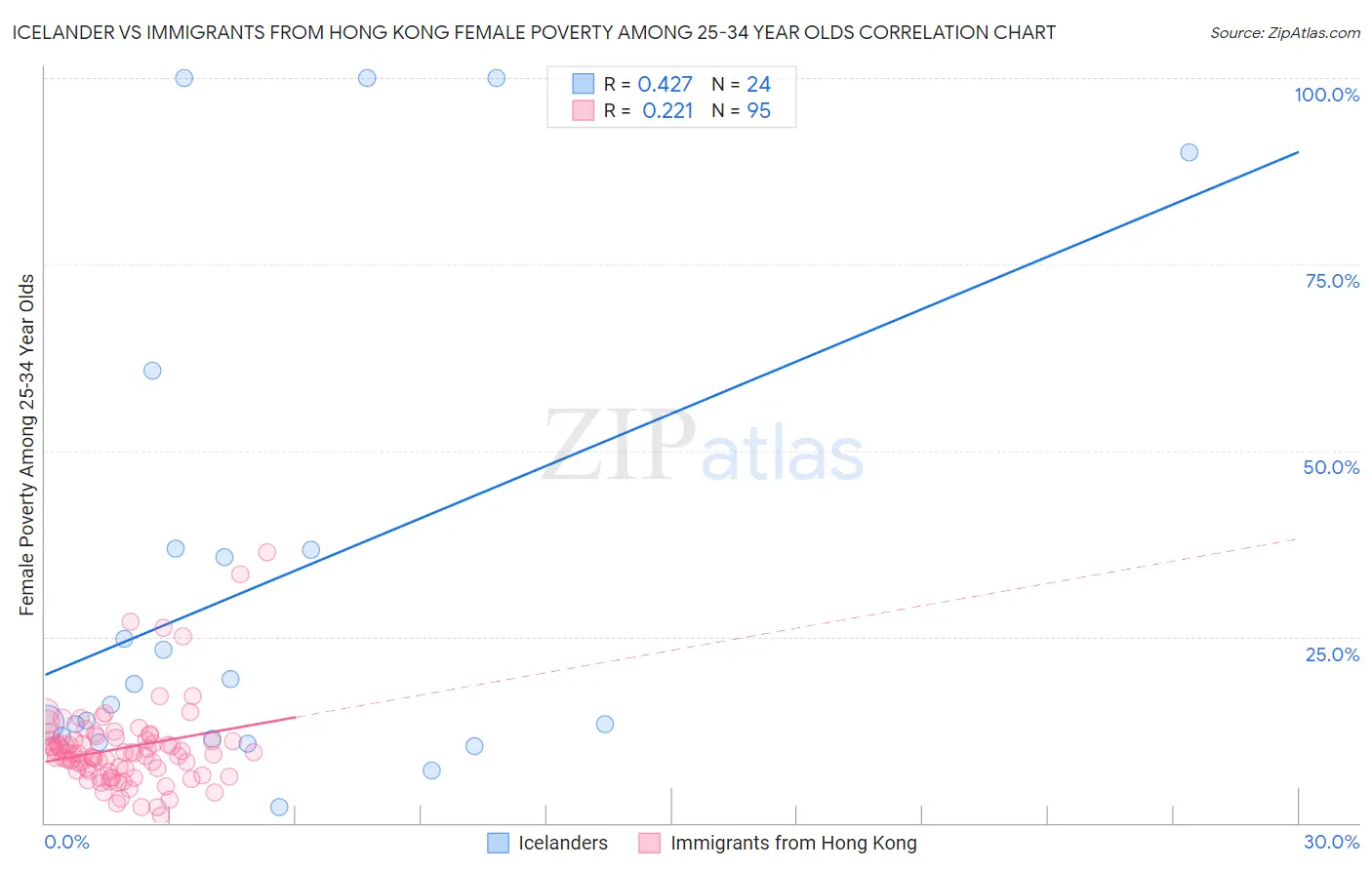 Icelander vs Immigrants from Hong Kong Female Poverty Among 25-34 Year Olds