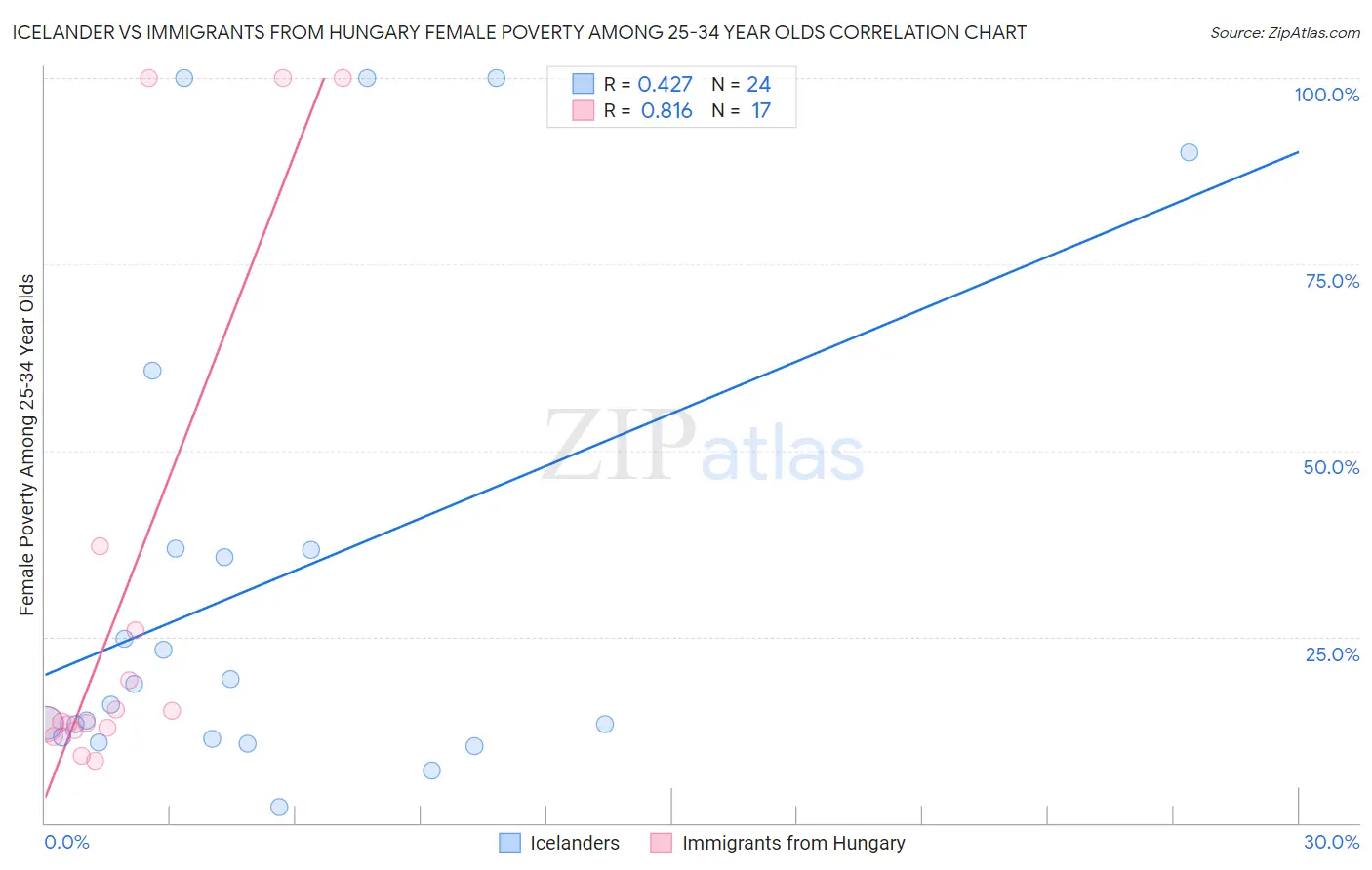 Icelander vs Immigrants from Hungary Female Poverty Among 25-34 Year Olds