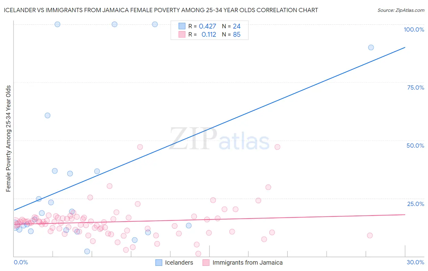 Icelander vs Immigrants from Jamaica Female Poverty Among 25-34 Year Olds