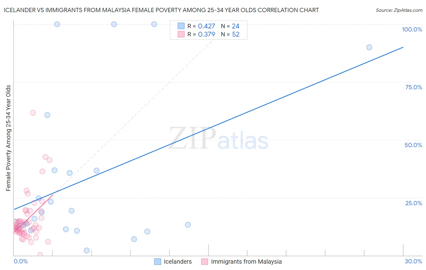 Icelander vs Immigrants from Malaysia Female Poverty Among 25-34 Year Olds