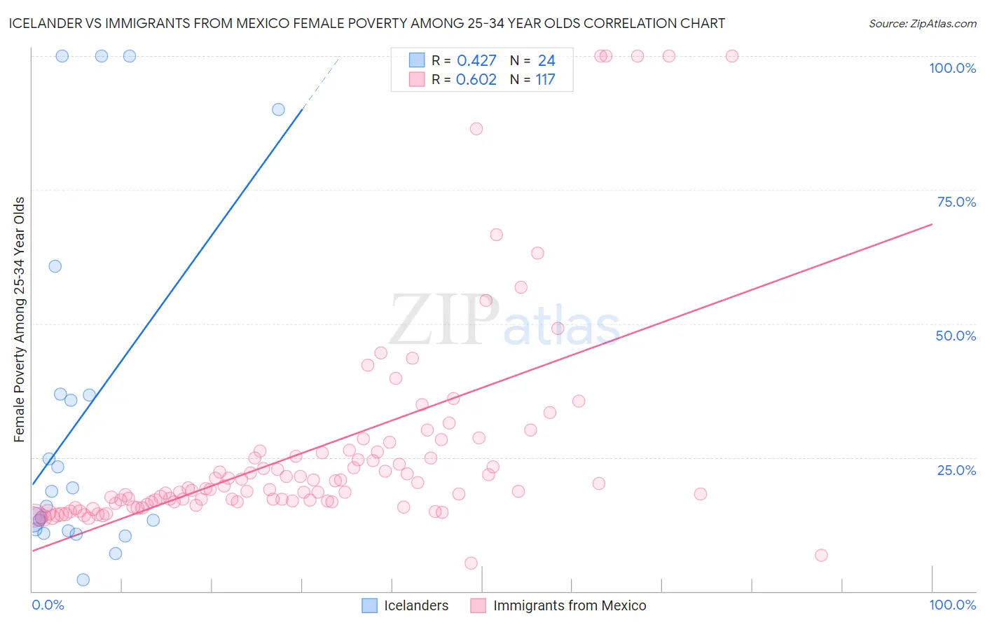 Icelander vs Immigrants from Mexico Female Poverty Among 25-34 Year Olds