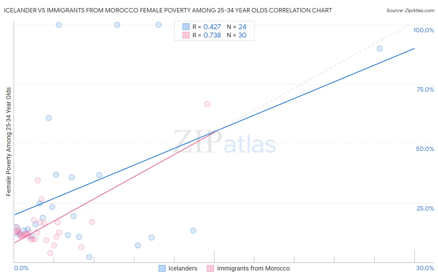 Icelander vs Immigrants from Morocco Female Poverty Among 25-34 Year Olds