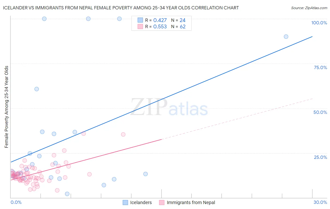 Icelander vs Immigrants from Nepal Female Poverty Among 25-34 Year Olds