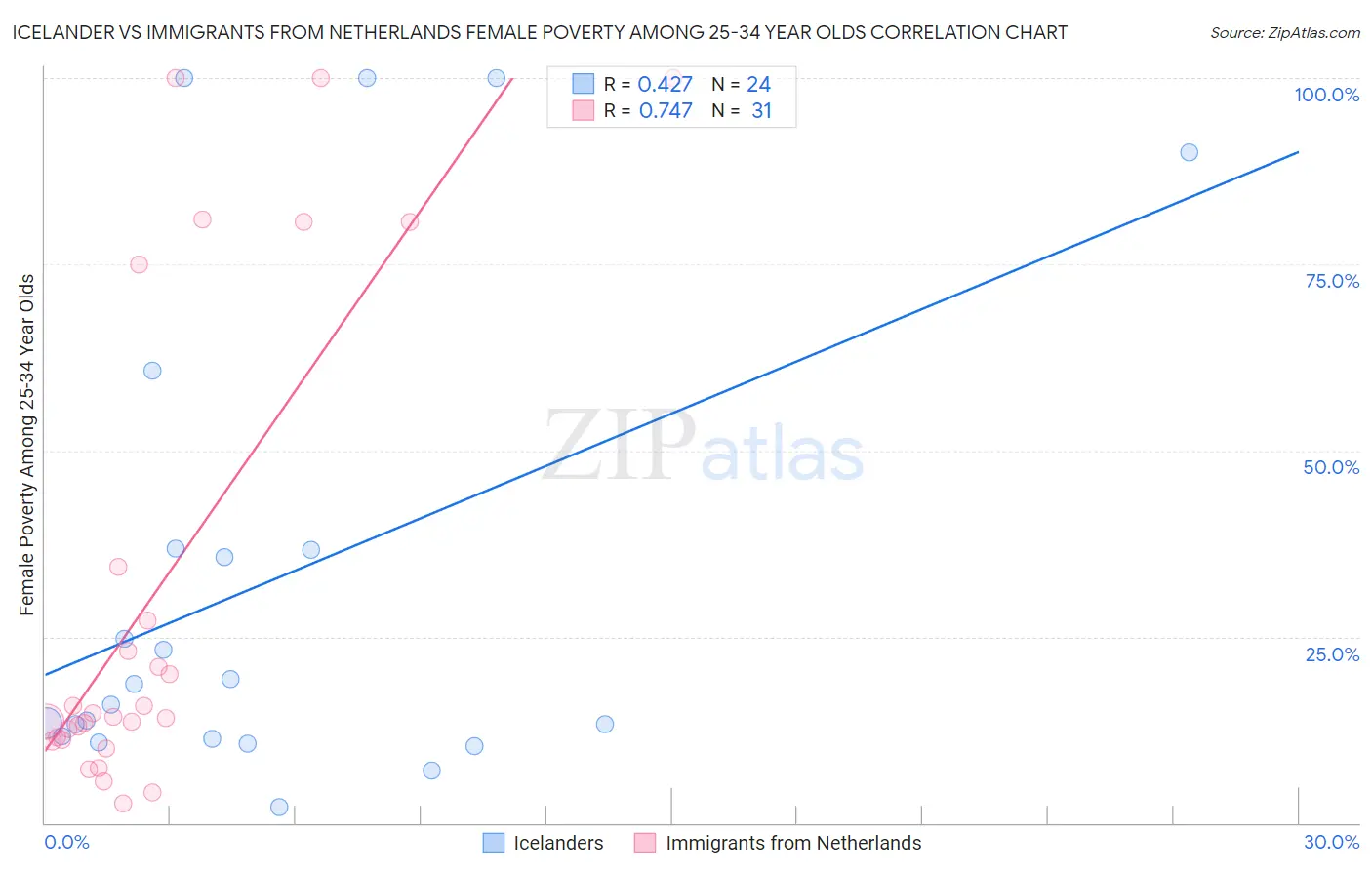 Icelander vs Immigrants from Netherlands Female Poverty Among 25-34 Year Olds