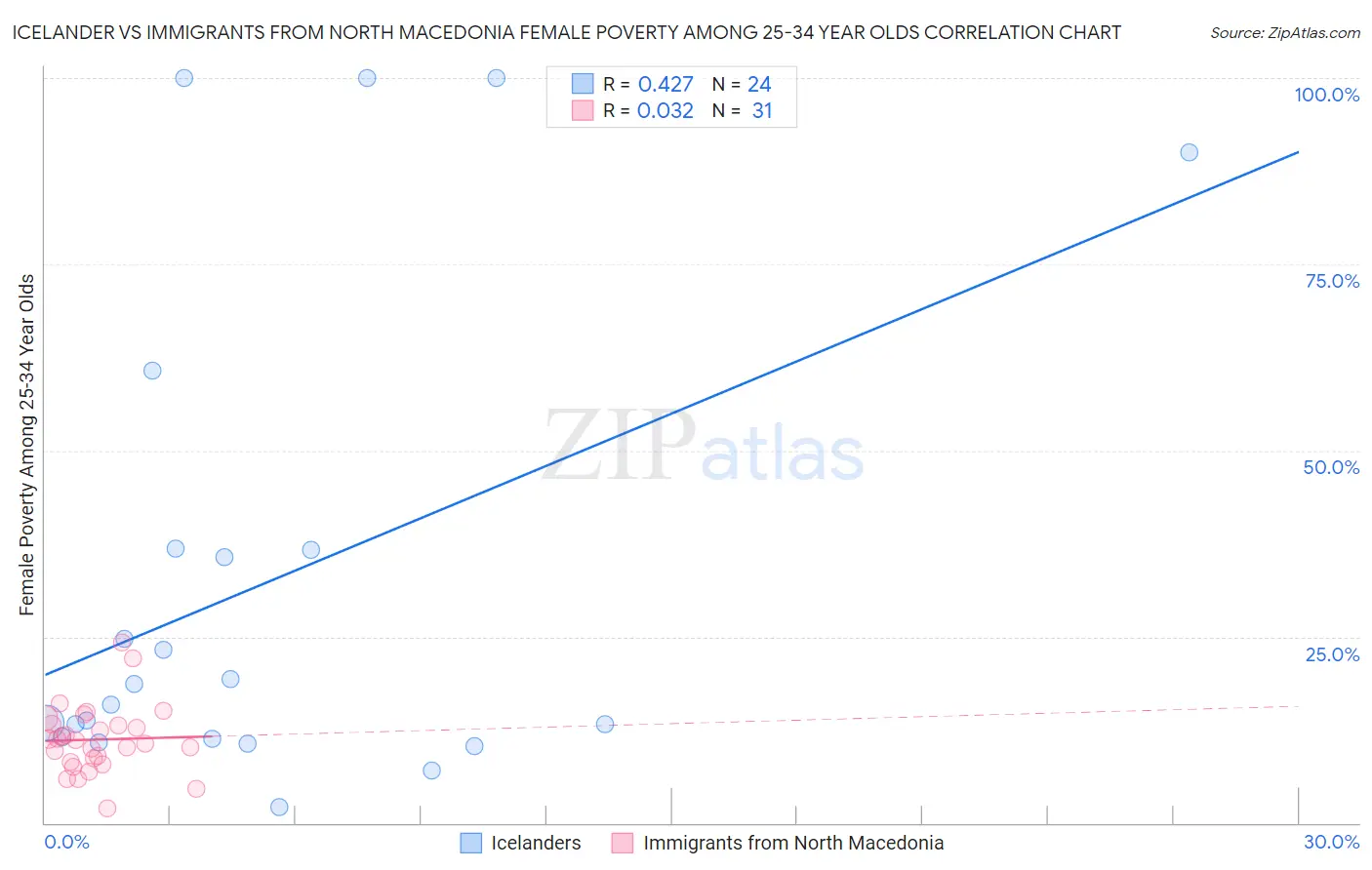 Icelander vs Immigrants from North Macedonia Female Poverty Among 25-34 Year Olds