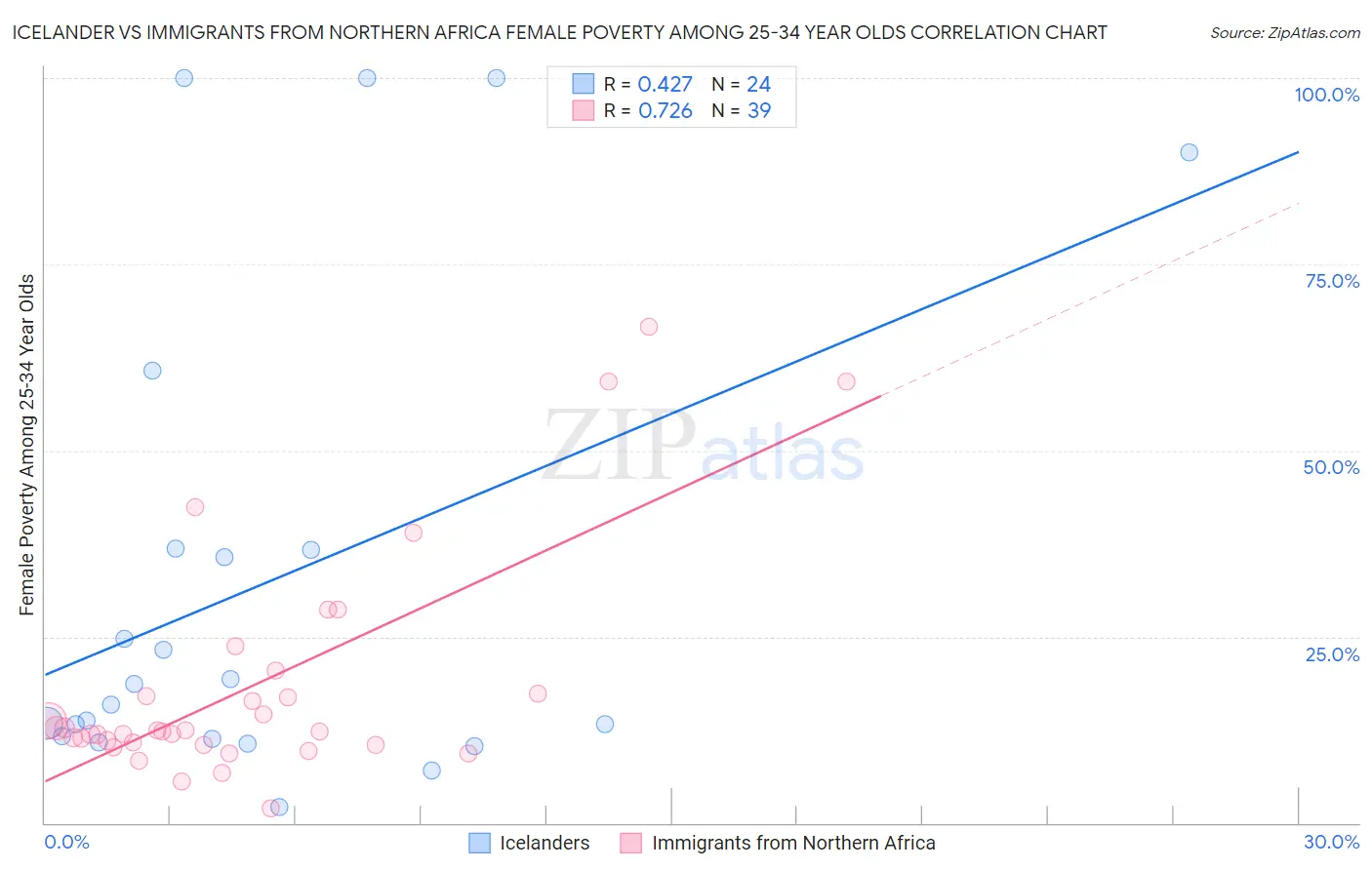 Icelander vs Immigrants from Northern Africa Female Poverty Among 25-34 Year Olds