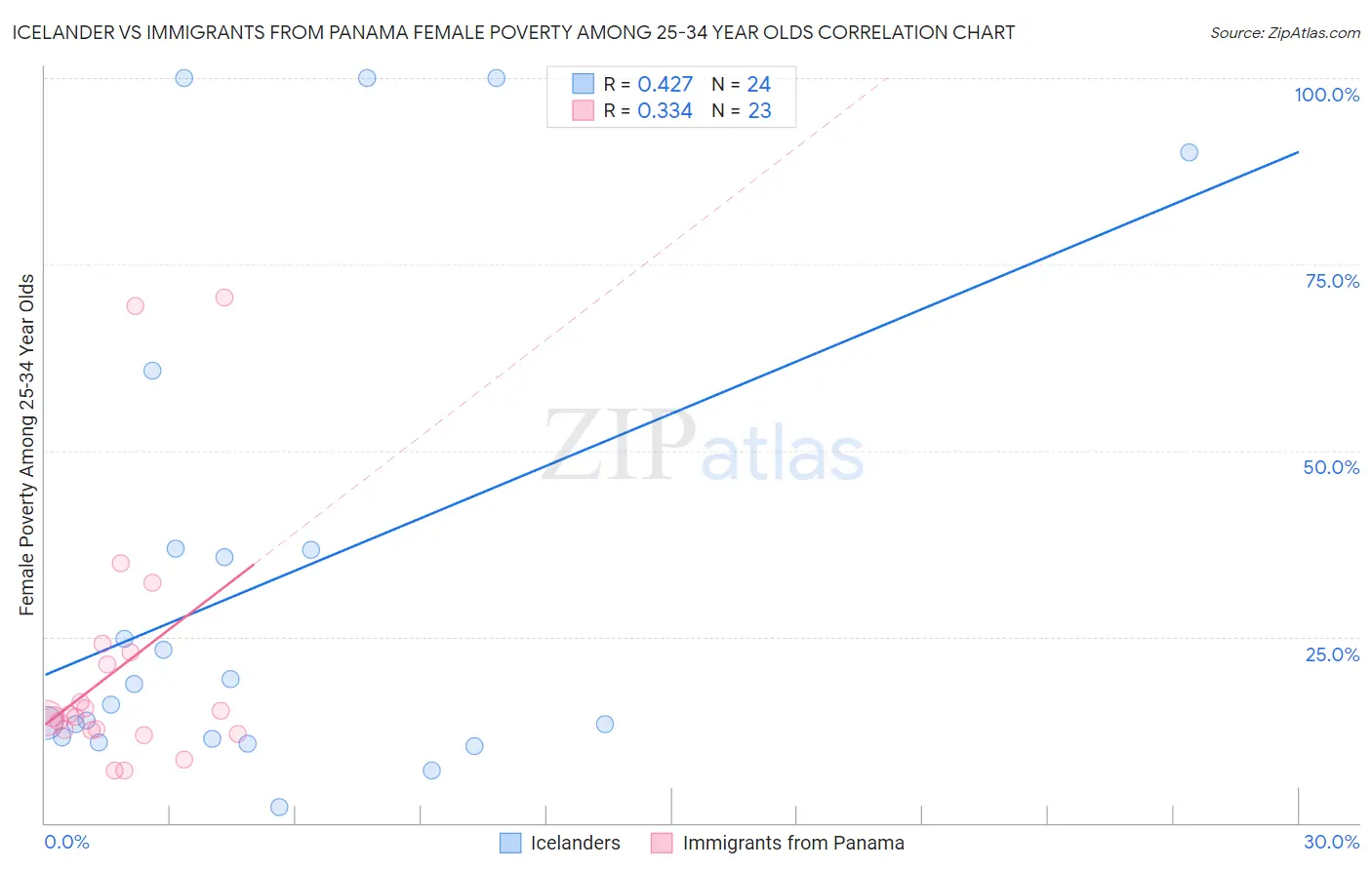 Icelander vs Immigrants from Panama Female Poverty Among 25-34 Year Olds