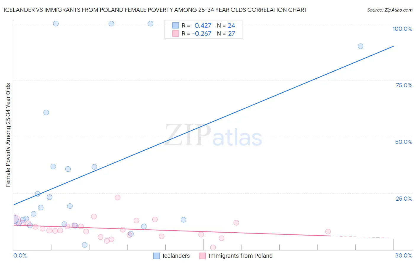 Icelander vs Immigrants from Poland Female Poverty Among 25-34 Year Olds