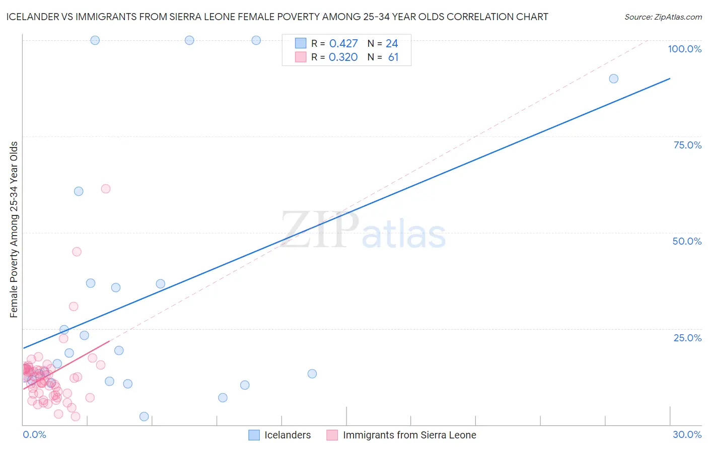 Icelander vs Immigrants from Sierra Leone Female Poverty Among 25-34 Year Olds