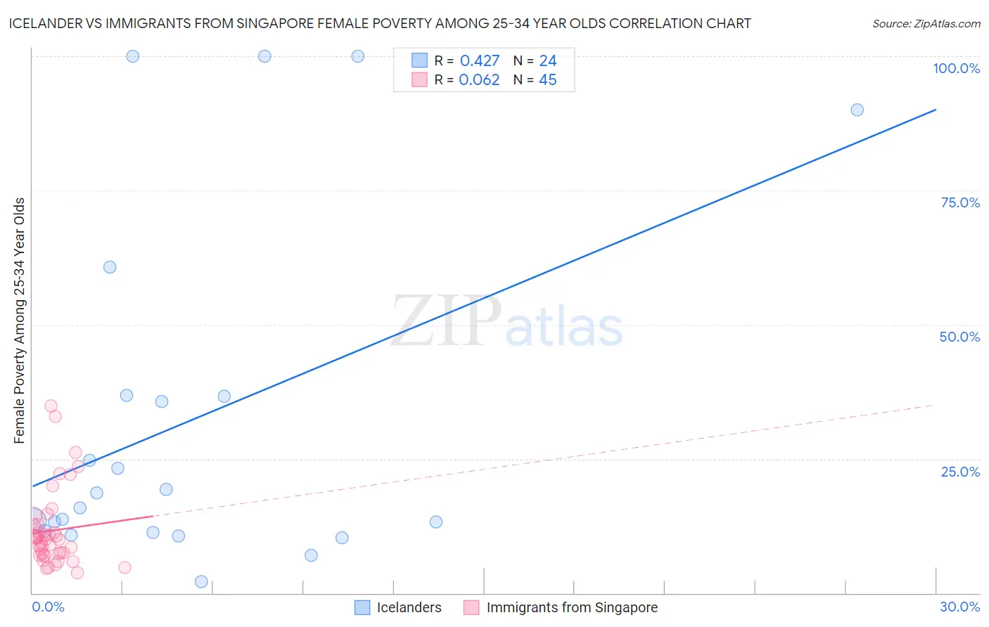 Icelander vs Immigrants from Singapore Female Poverty Among 25-34 Year Olds