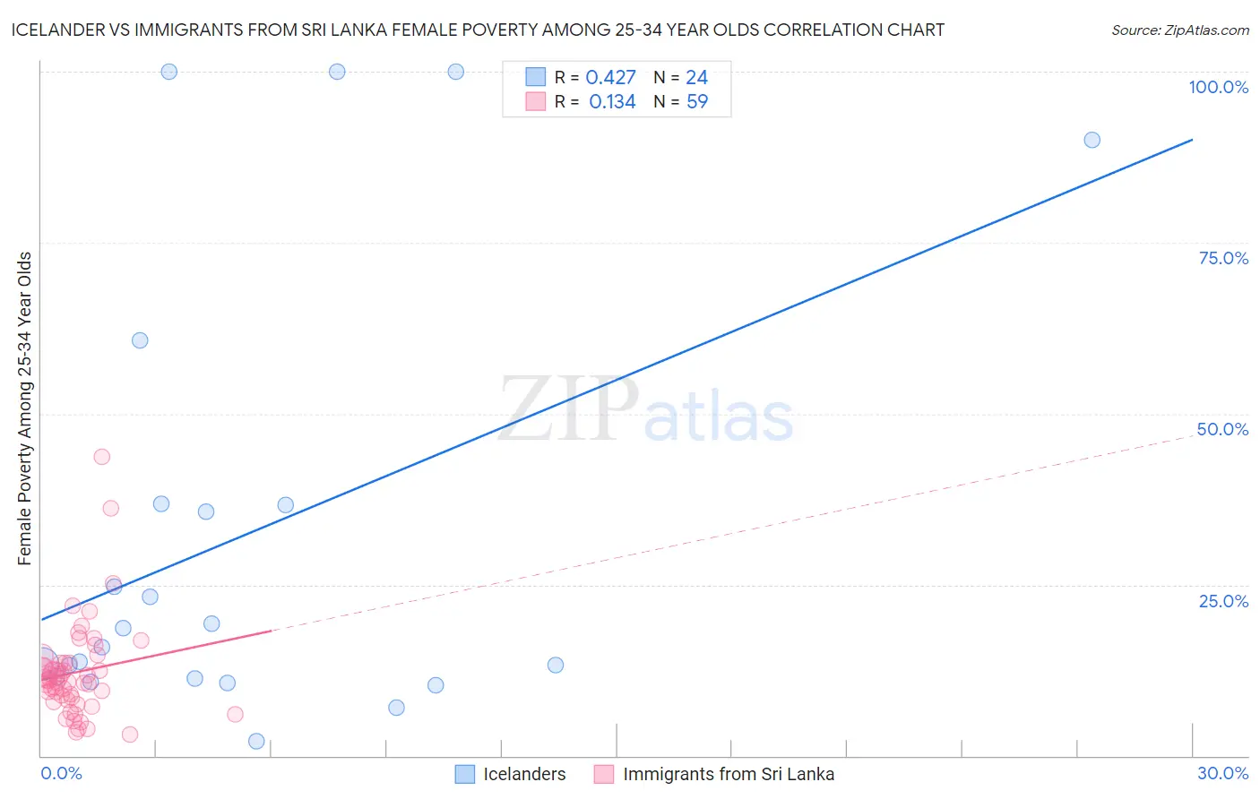 Icelander vs Immigrants from Sri Lanka Female Poverty Among 25-34 Year Olds