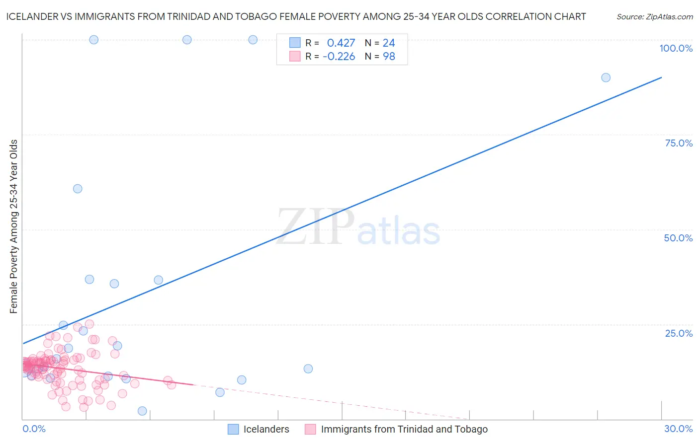 Icelander vs Immigrants from Trinidad and Tobago Female Poverty Among 25-34 Year Olds