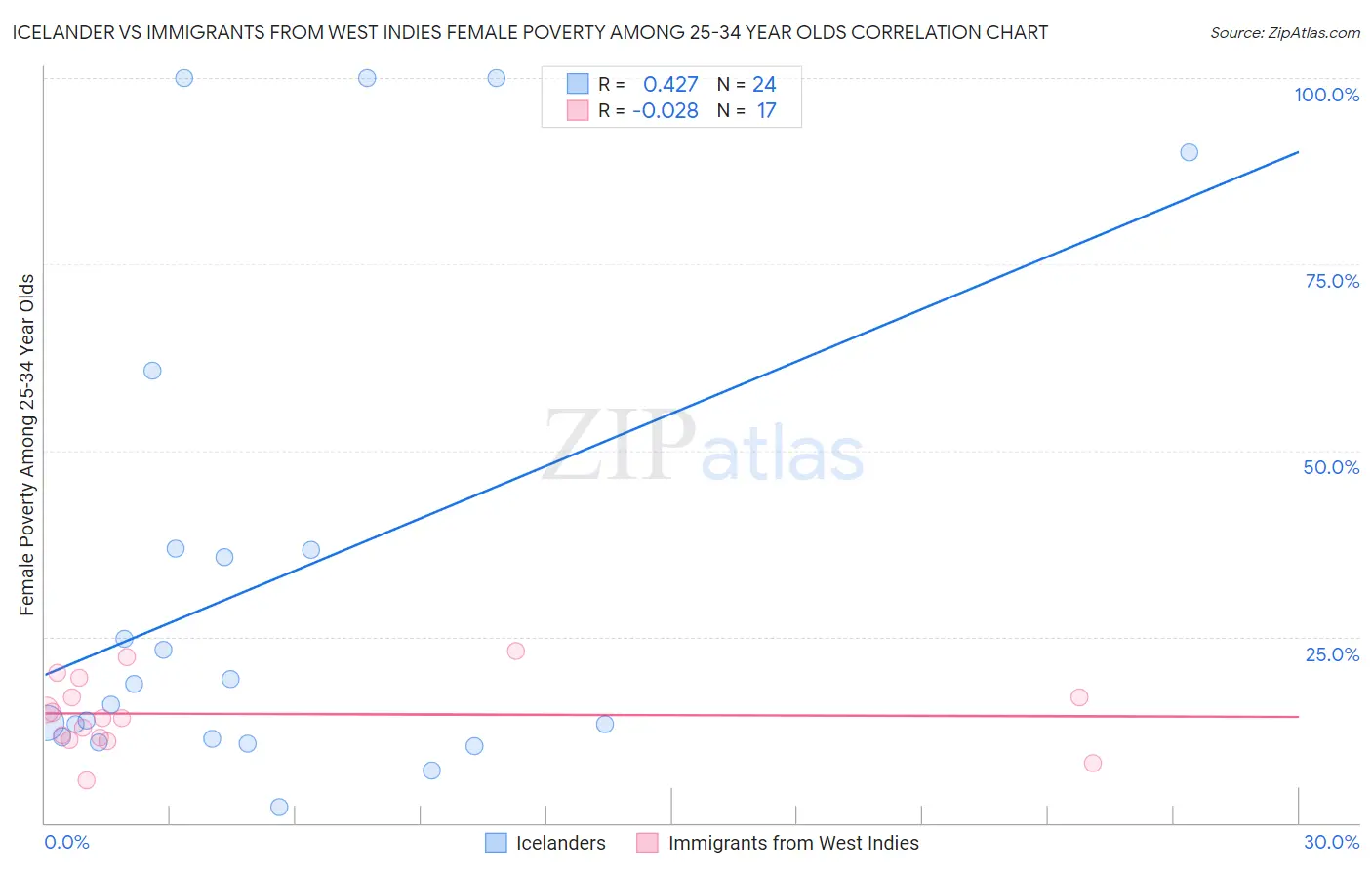 Icelander vs Immigrants from West Indies Female Poverty Among 25-34 Year Olds