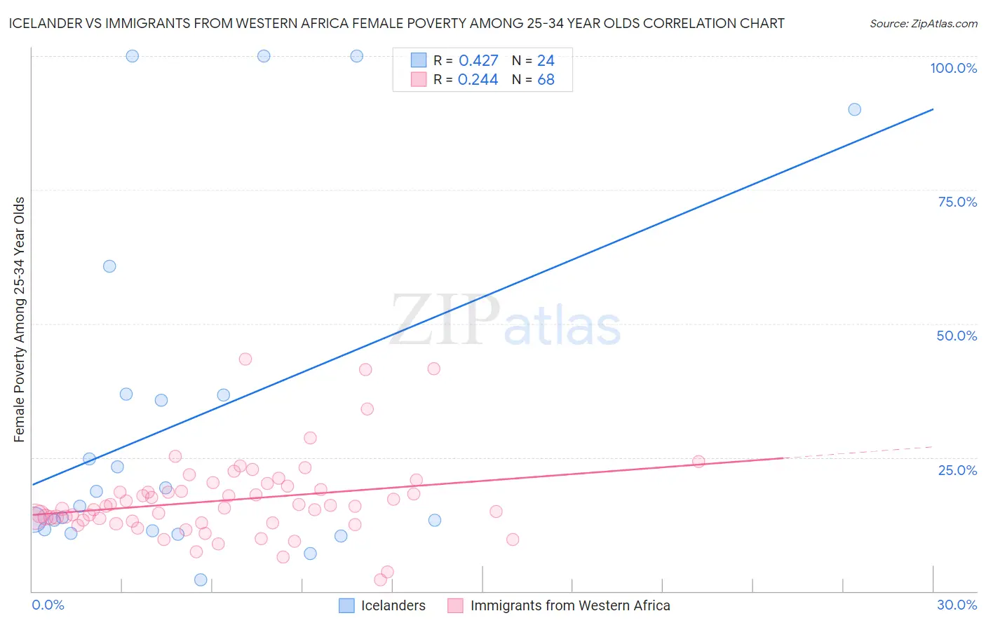 Icelander vs Immigrants from Western Africa Female Poverty Among 25-34 Year Olds