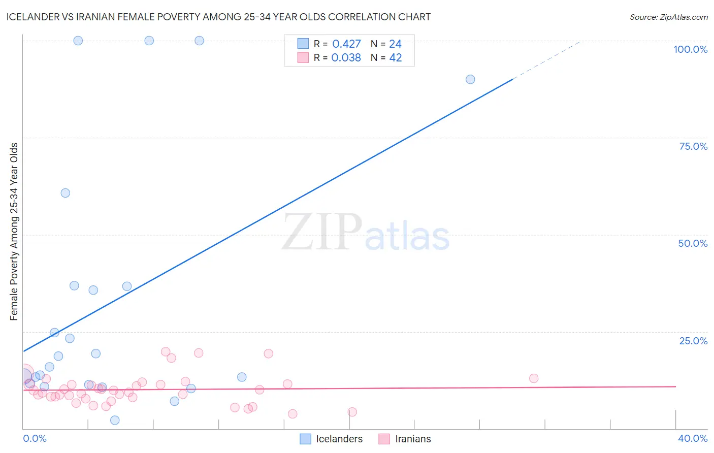 Icelander vs Iranian Female Poverty Among 25-34 Year Olds