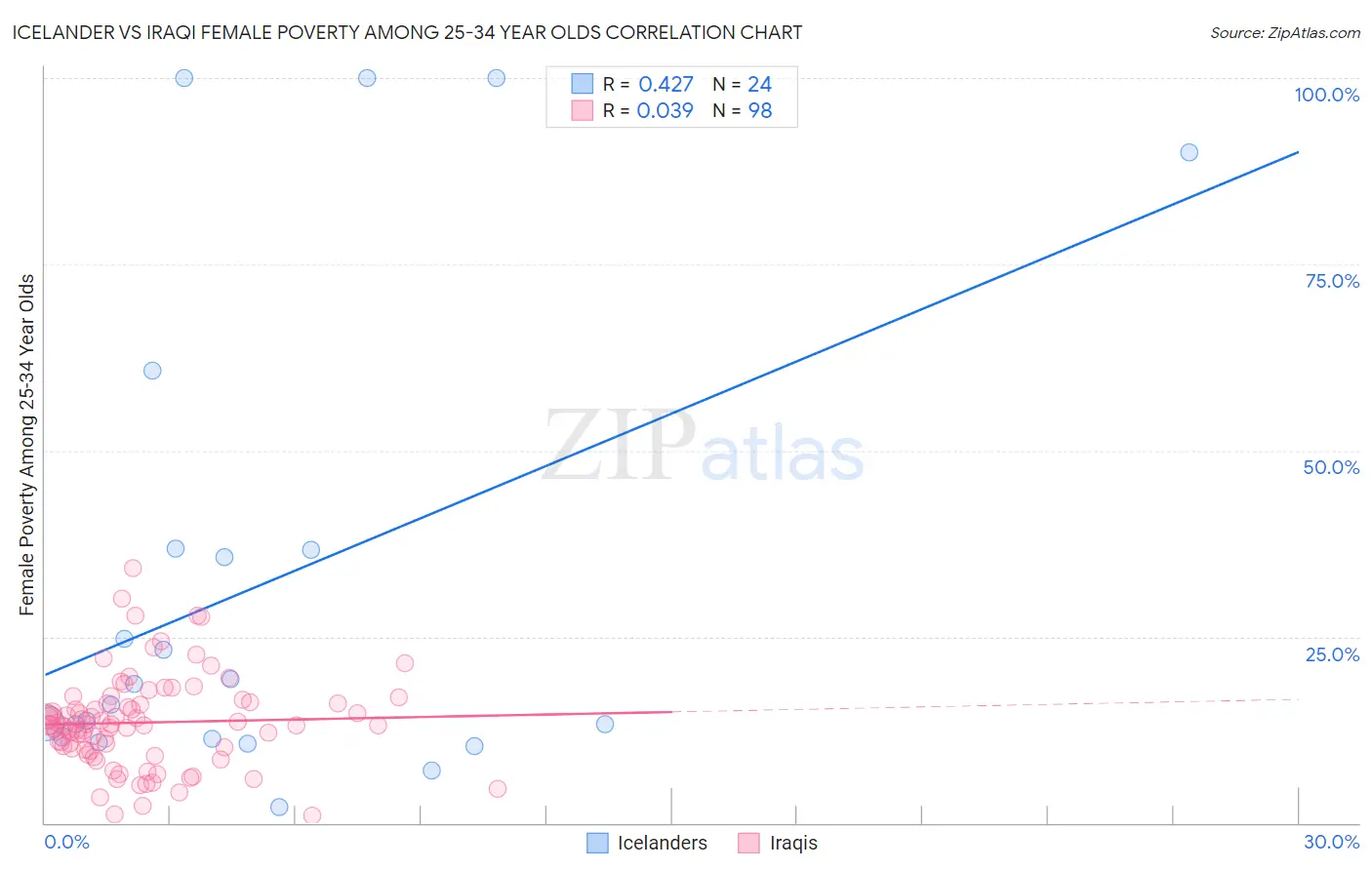 Icelander vs Iraqi Female Poverty Among 25-34 Year Olds