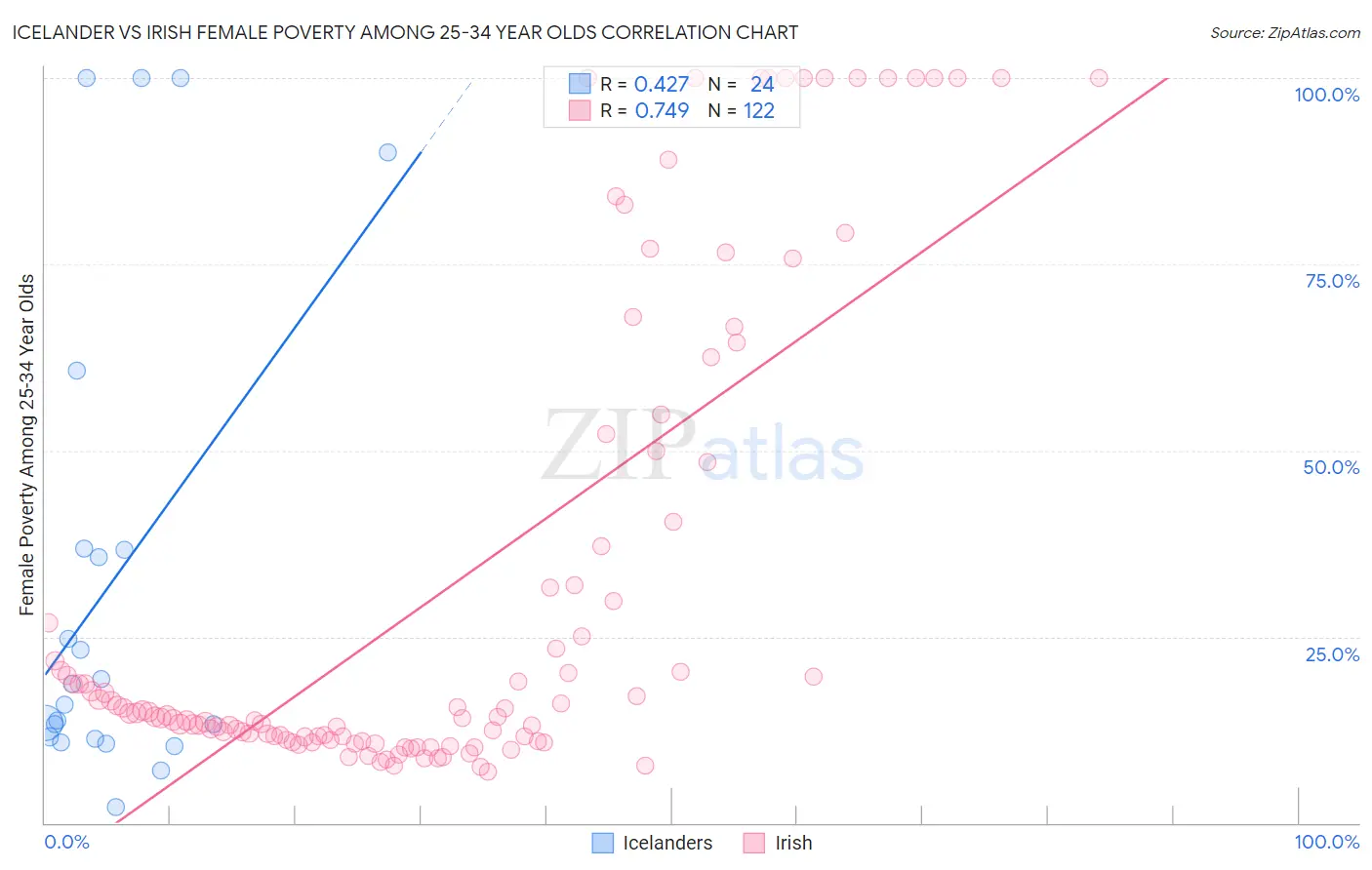 Icelander vs Irish Female Poverty Among 25-34 Year Olds