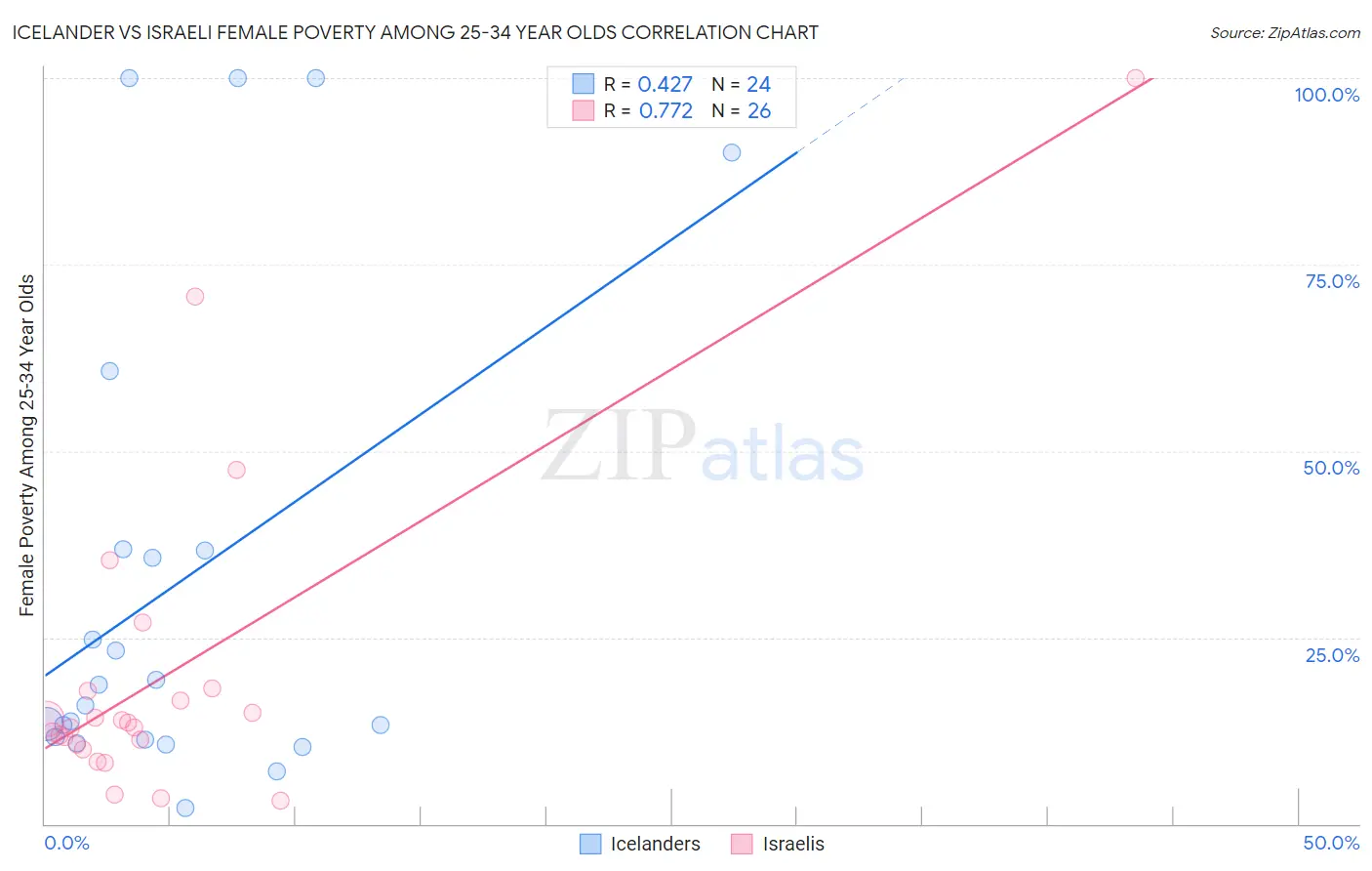 Icelander vs Israeli Female Poverty Among 25-34 Year Olds