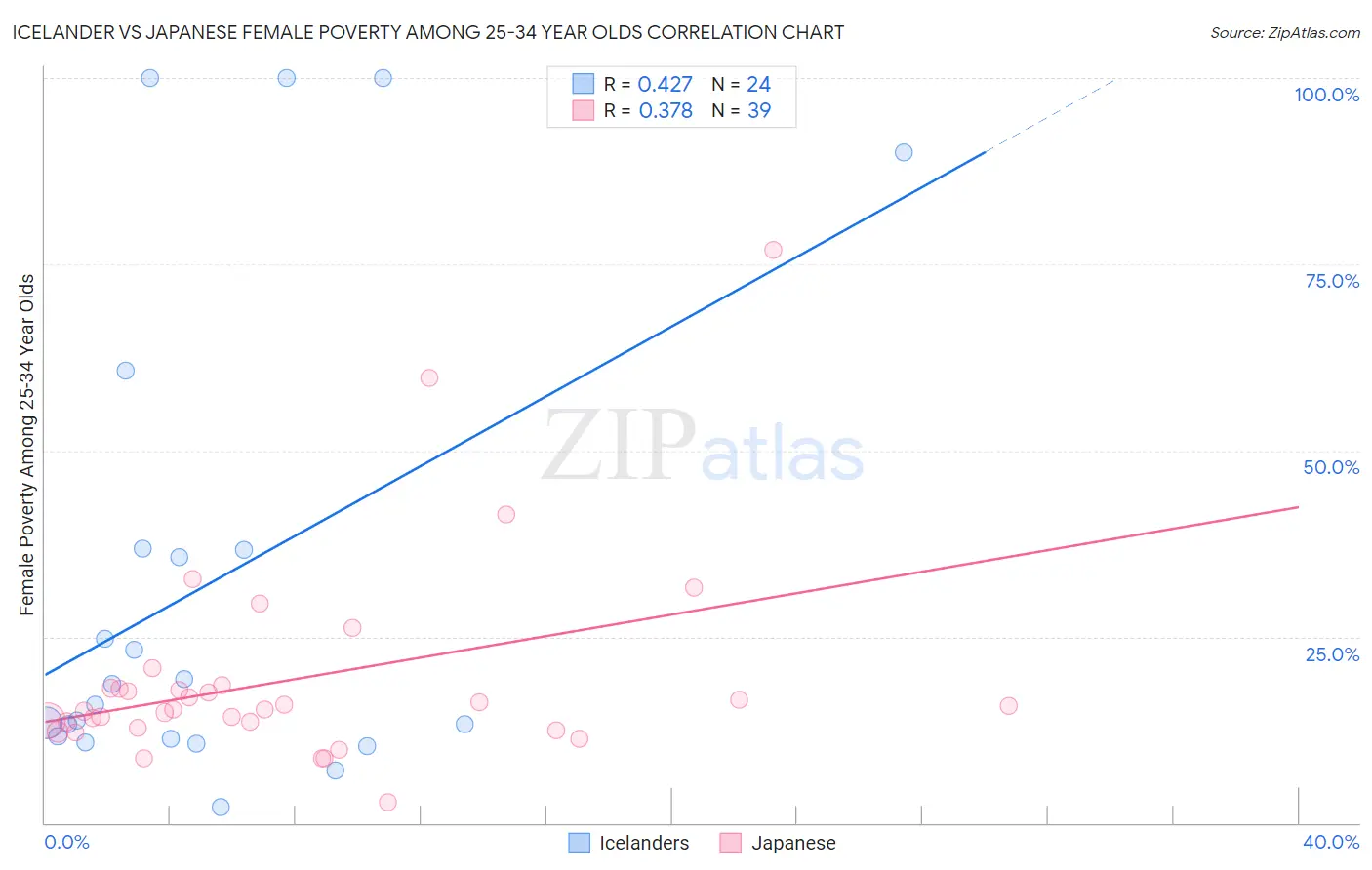 Icelander vs Japanese Female Poverty Among 25-34 Year Olds