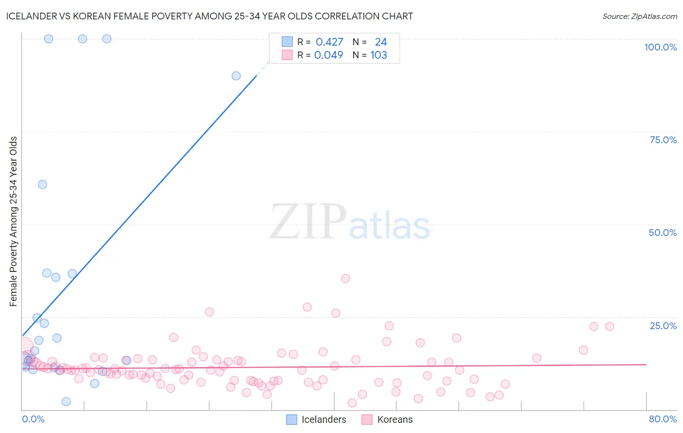 Icelander vs Korean Female Poverty Among 25-34 Year Olds
