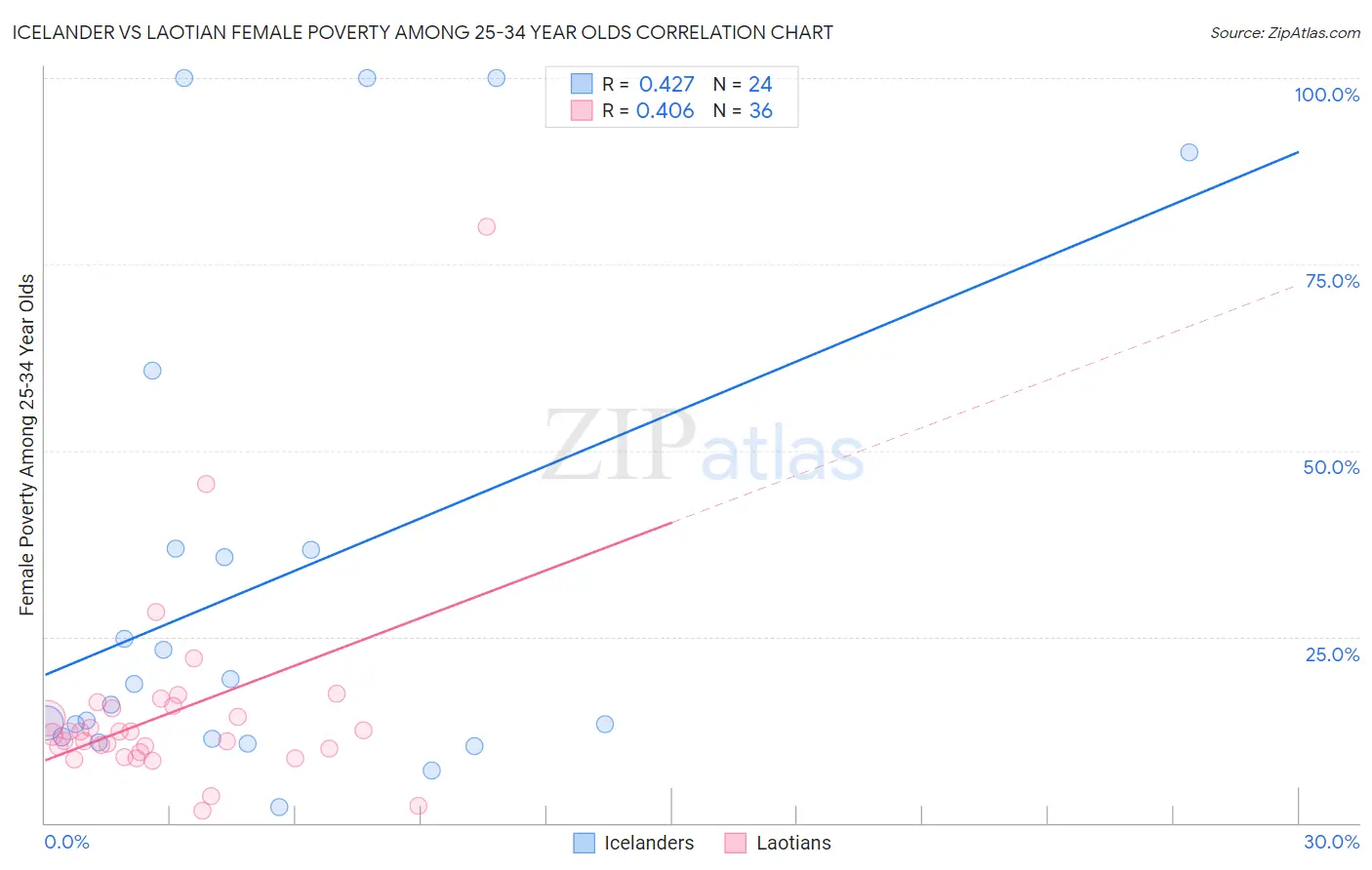 Icelander vs Laotian Female Poverty Among 25-34 Year Olds